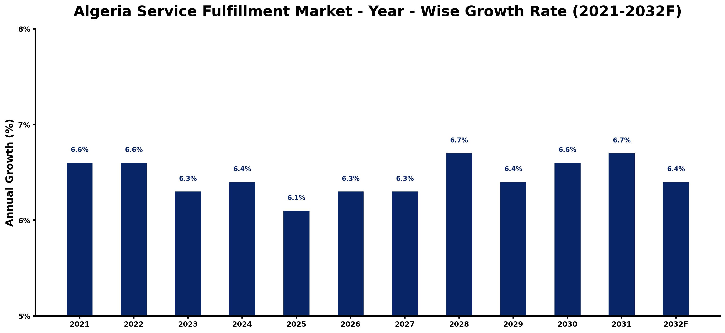 Algeria Service Fulfillment Market Year-wise Growth Rate and Key Drivers