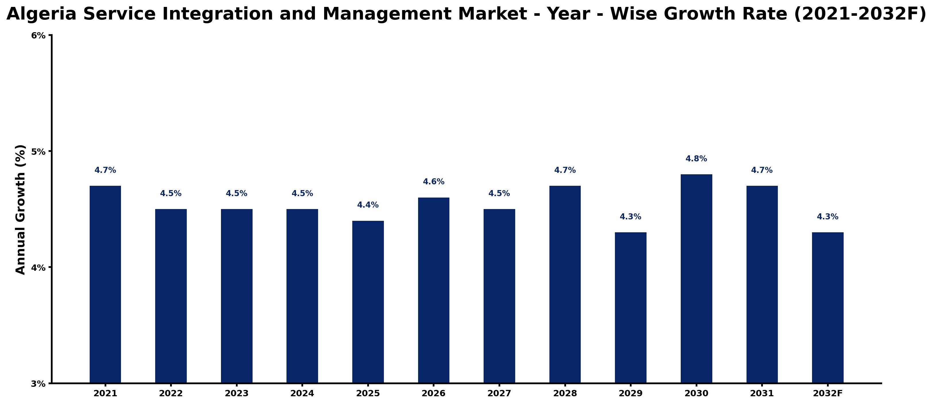 Algeria Service Integration and Management Market Year-wise Growth Rate and Key Drivers