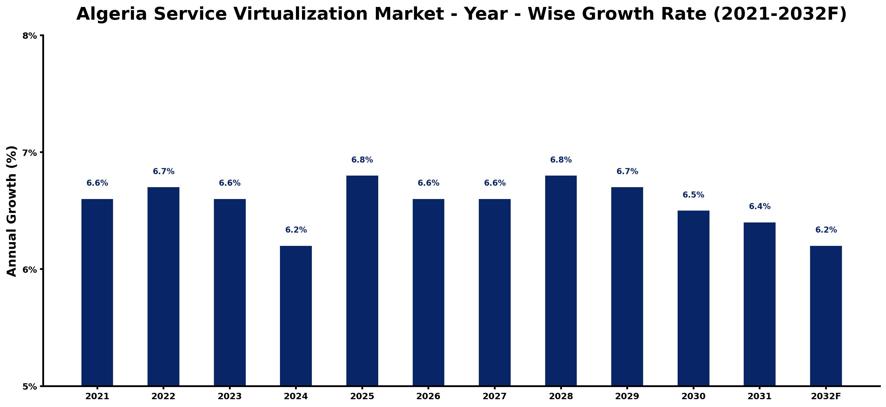 Algeria Service Virtualization Market Year-wise Growth Rate and Key Drivers