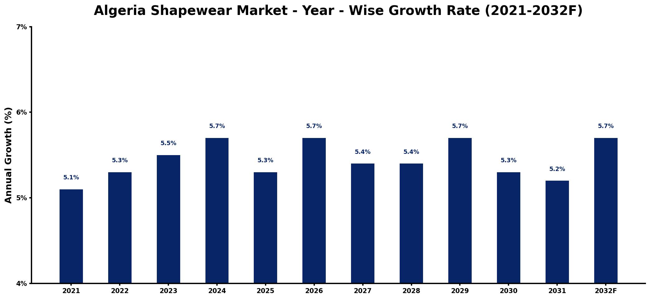 Algeria Shapewear Market Year-wise Growth Rate and Key Drivers
