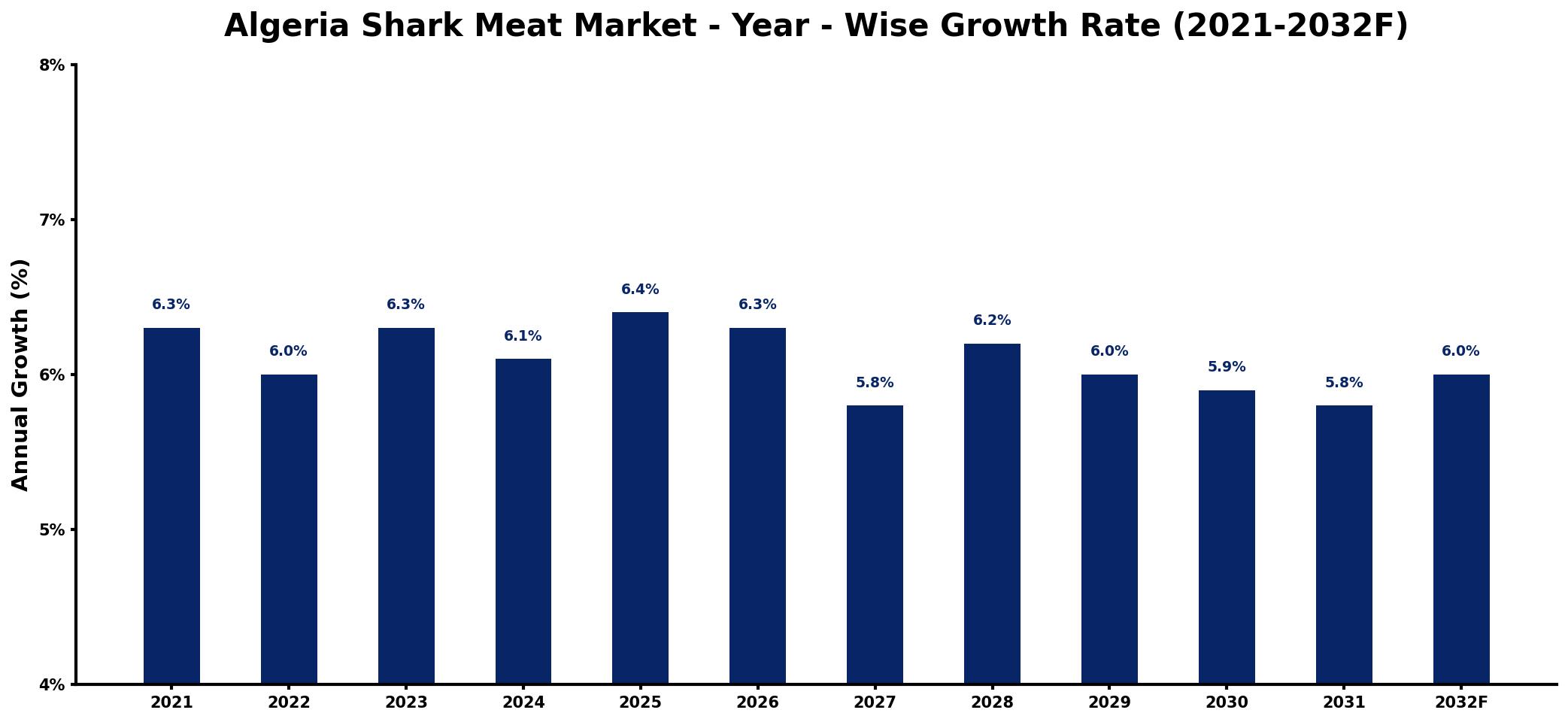 Algeria Shark Meat Market Year-wise Growth Rate and Key Drivers