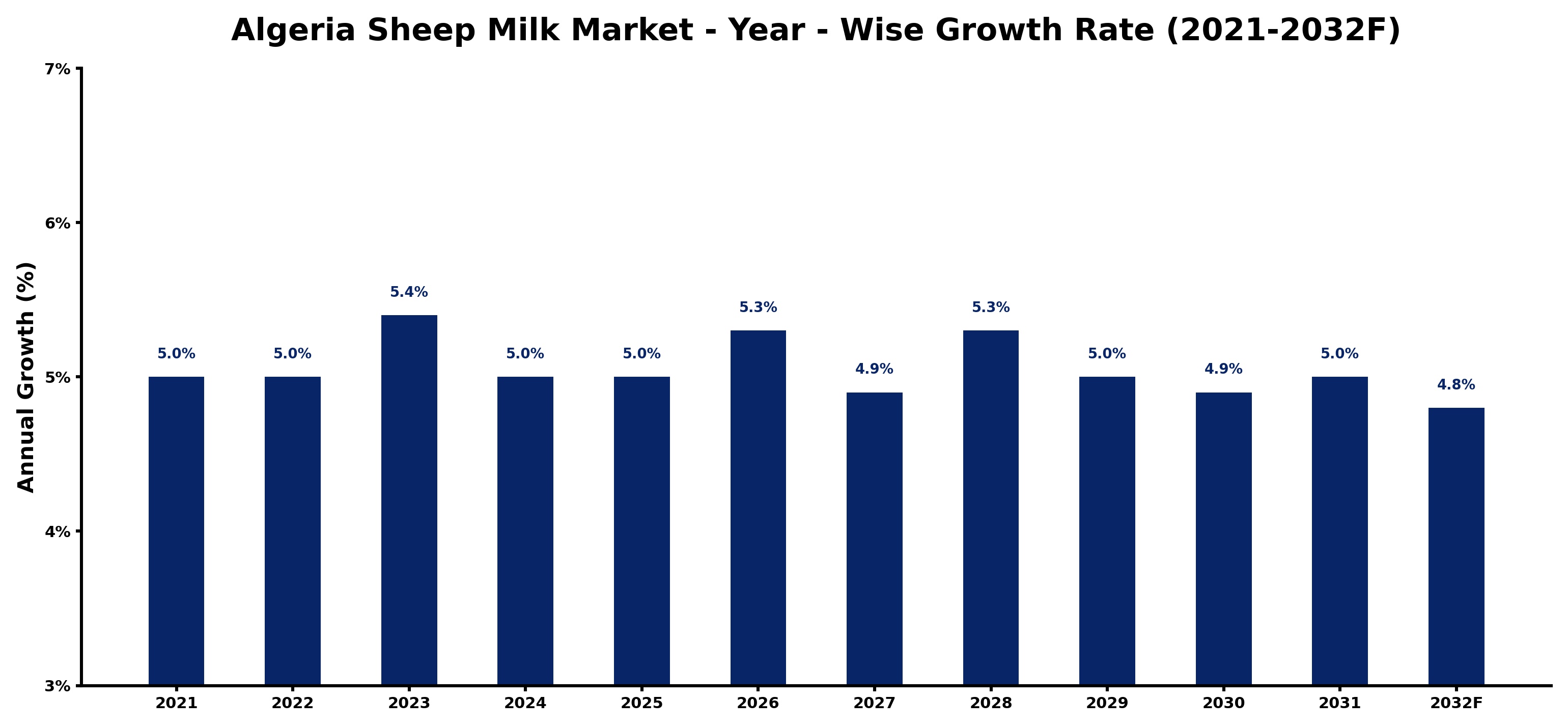 Algeria Sheep Milk Market Year-wise Growth Rate and Key Drivers