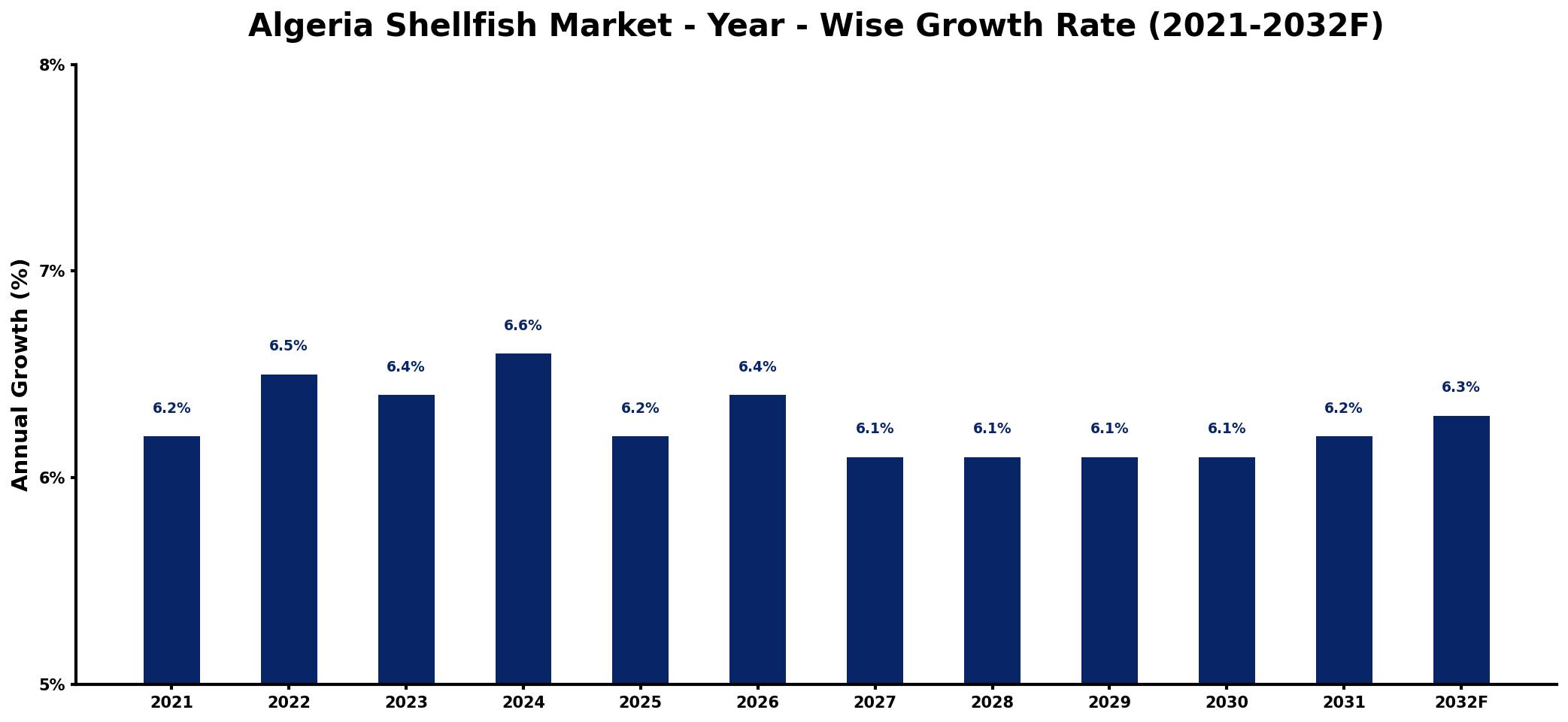 Algeria Shellfish Market Year-wise Growth Rate and Key Drivers