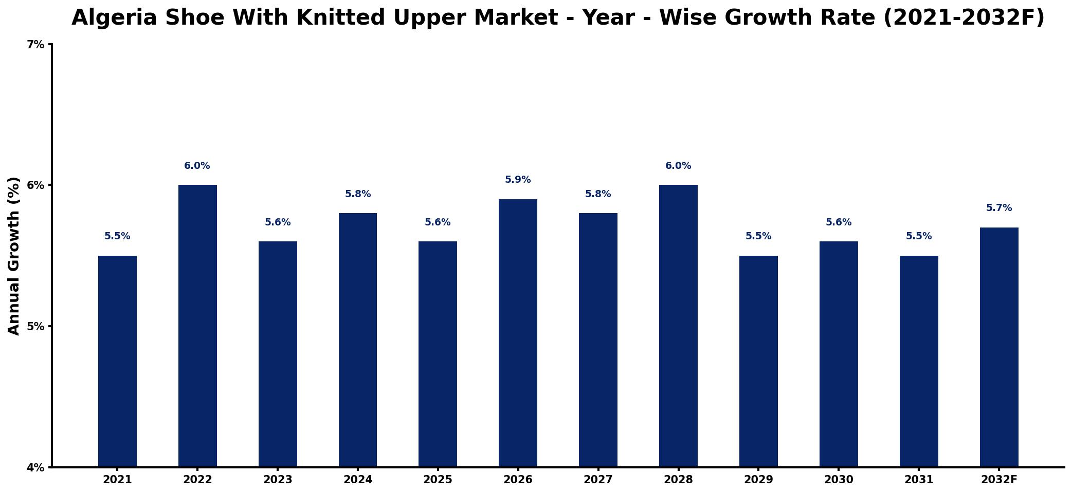 Algeria Shoe With Knitted Upper Market Year-wise Growth Rate and Key Drivers