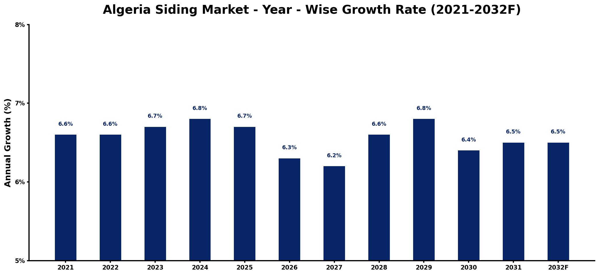 Algeria Siding Market Year-wise Growth Rate and Key Drivers