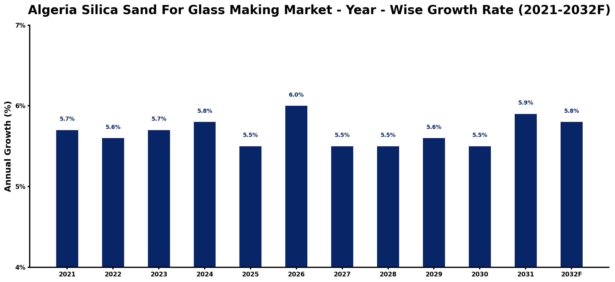 Algeria Silica Sand For Glass Making Market Year-wise Growth Rate and Key Drivers