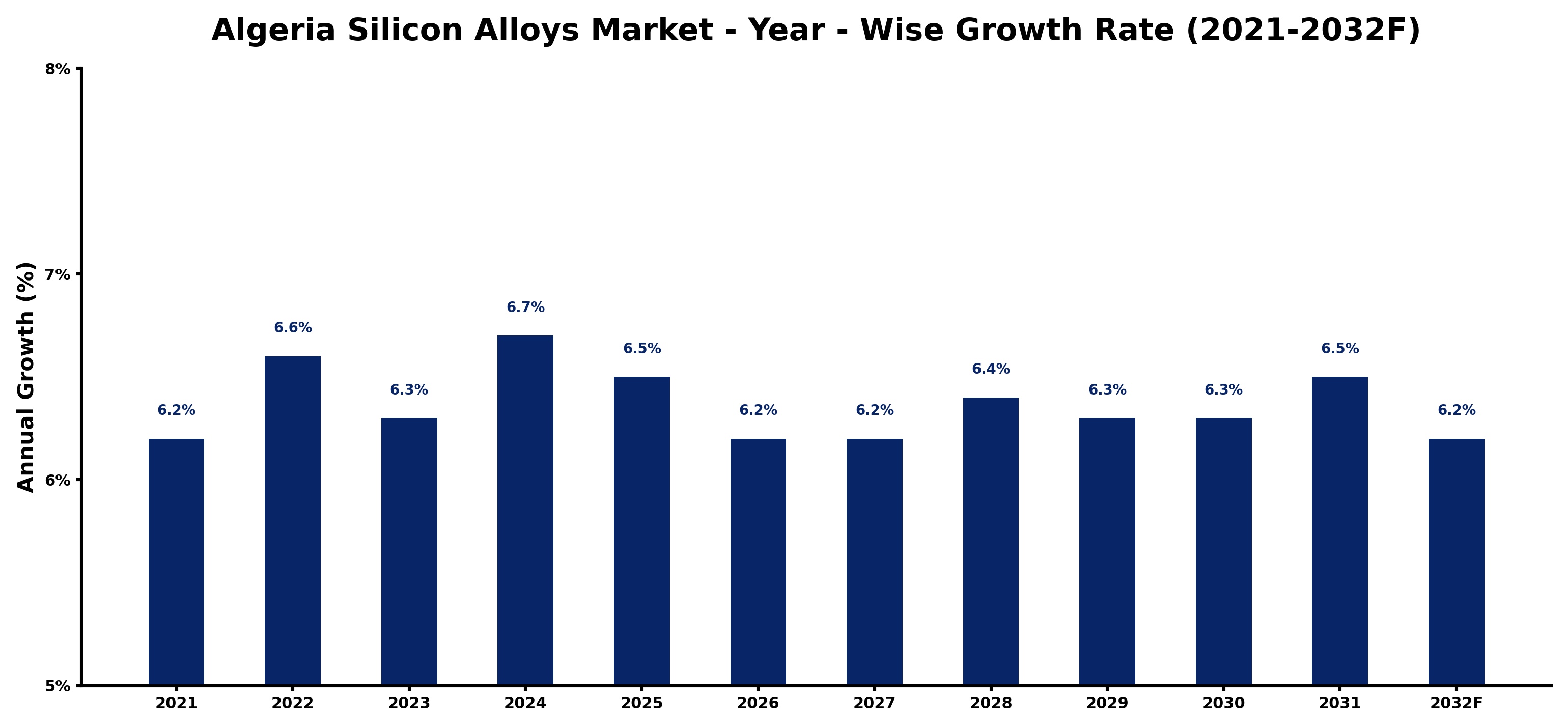 Algeria Silicon Alloys Market Year-wise Growth Rate and Key Drivers