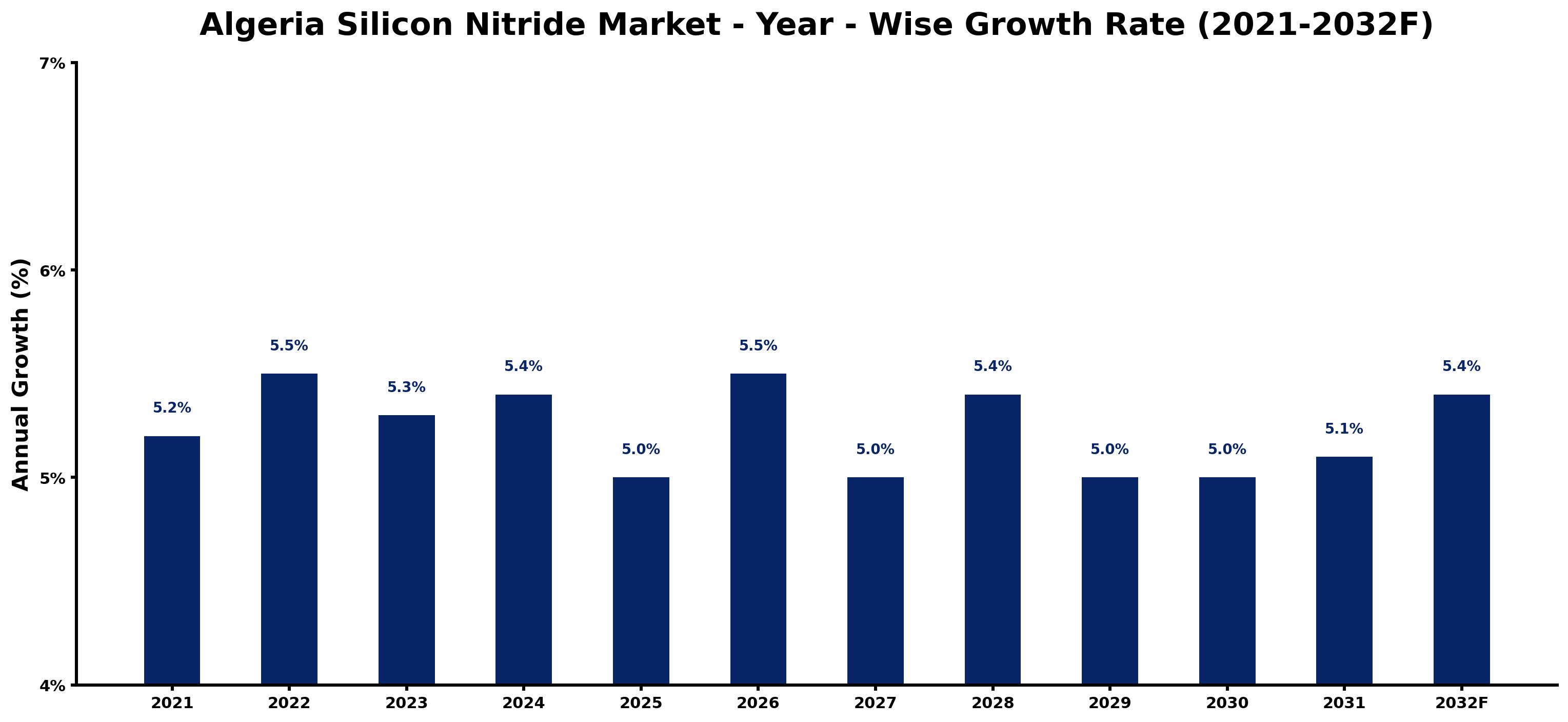 Algeria Silicon Nitride Market Year-wise Growth Rate and Key Drivers
