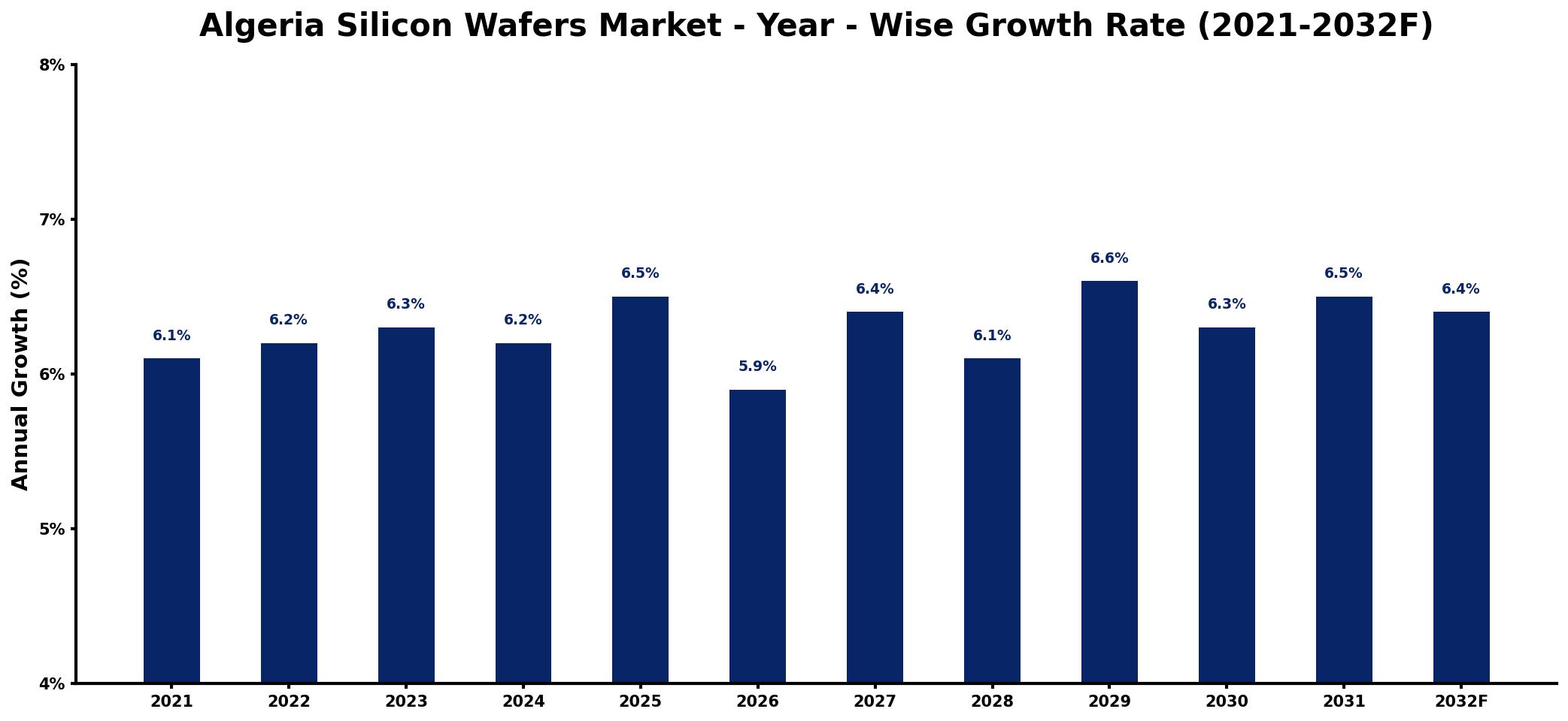 Algeria Silicon Wafers Market Year-wise Growth Rate and Key Drivers