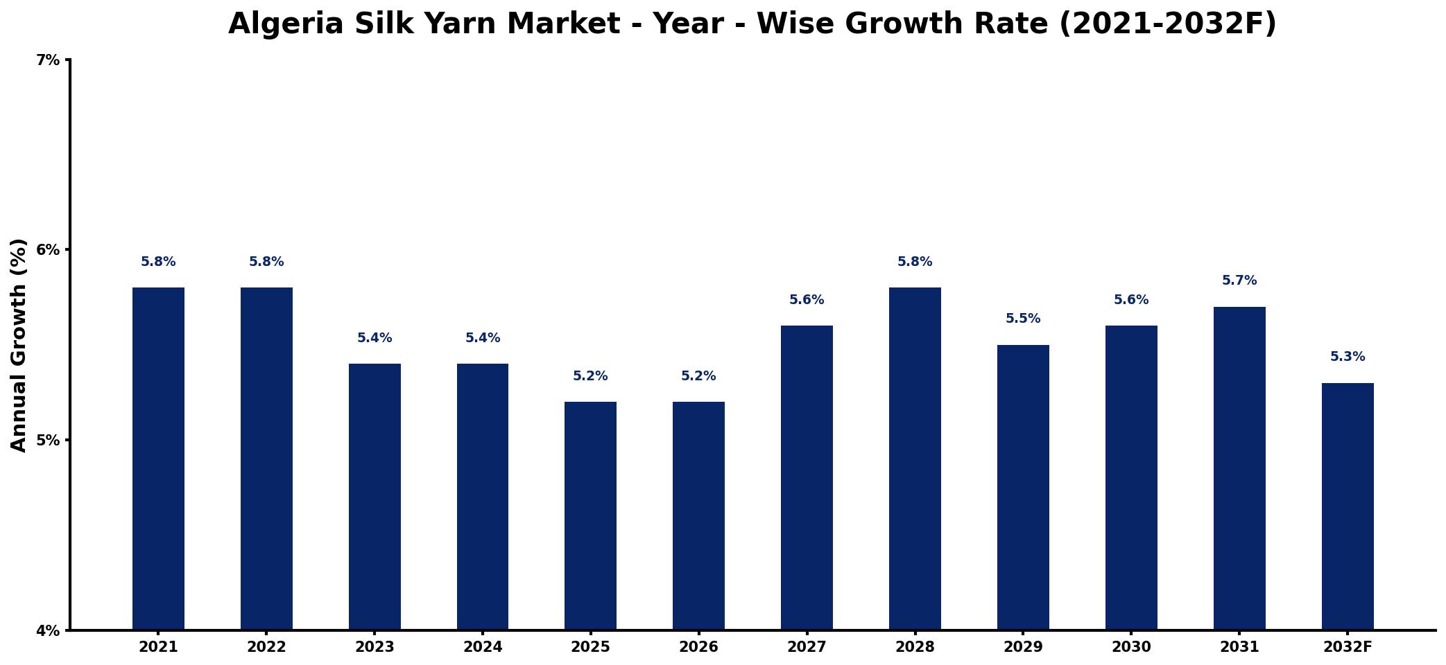 Algeria Silk Yarn Market Year-wise Growth Rate and Key Drivers