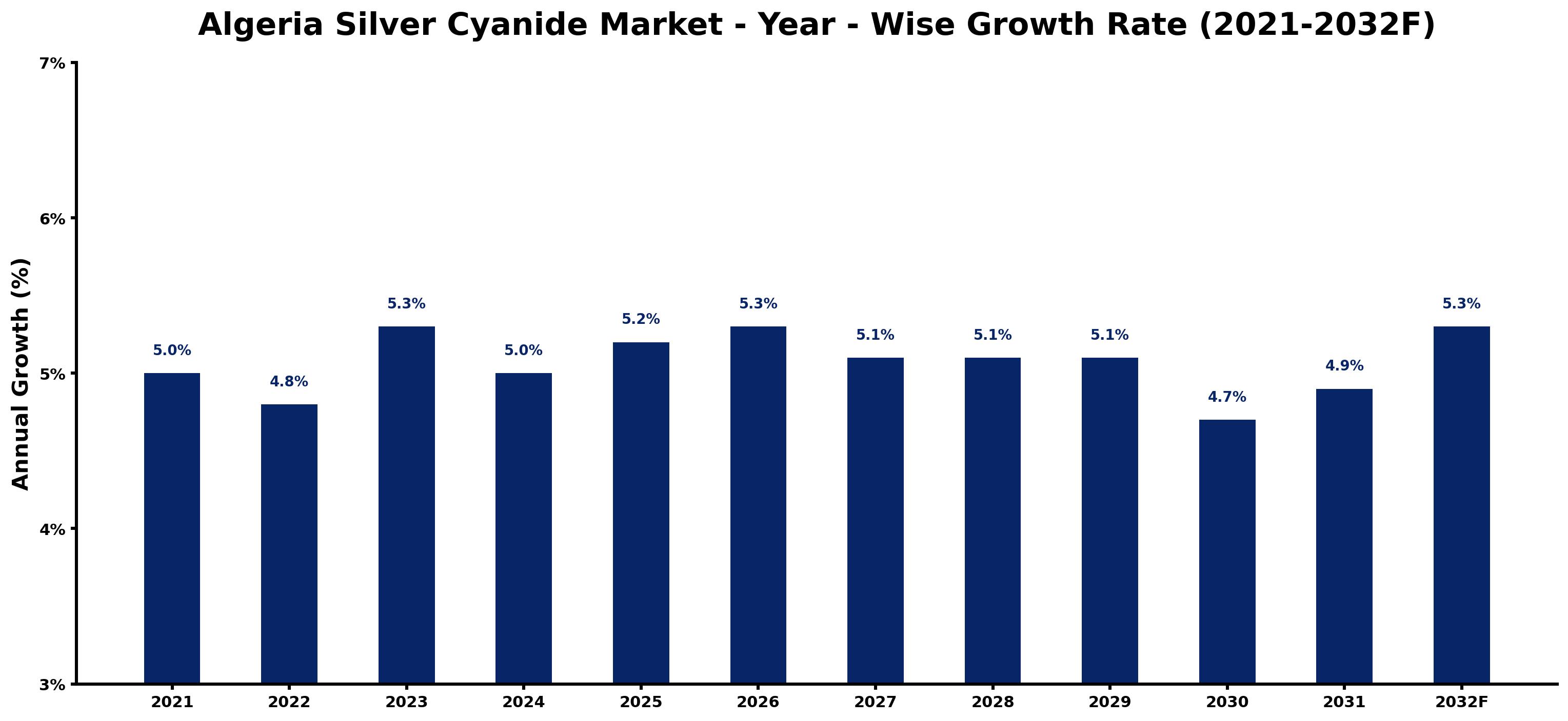 Algeria Silver Cyanide Market Year-wise Growth Rate and Key Drivers