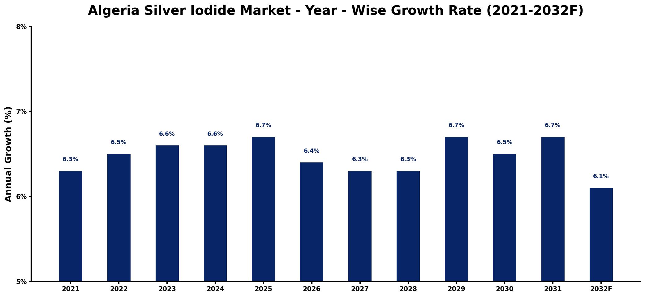 Algeria Silver Iodide Market Year-wise Growth Rate and Key Drivers