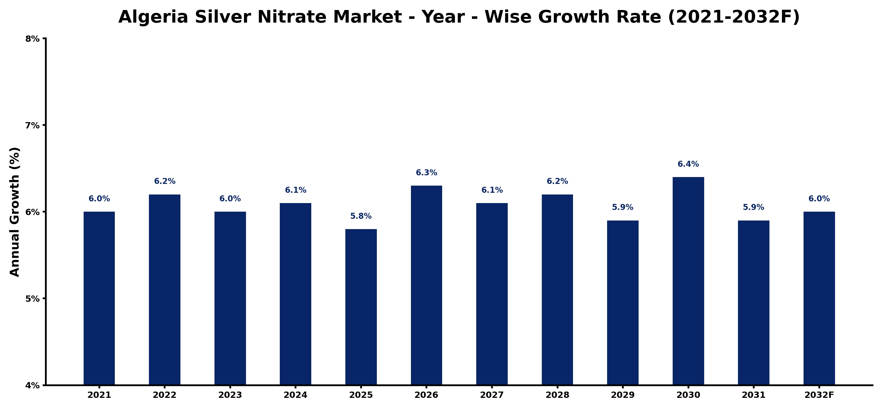 Algeria Silver Nitrate Market Year-wise Growth Rate and Key Drivers