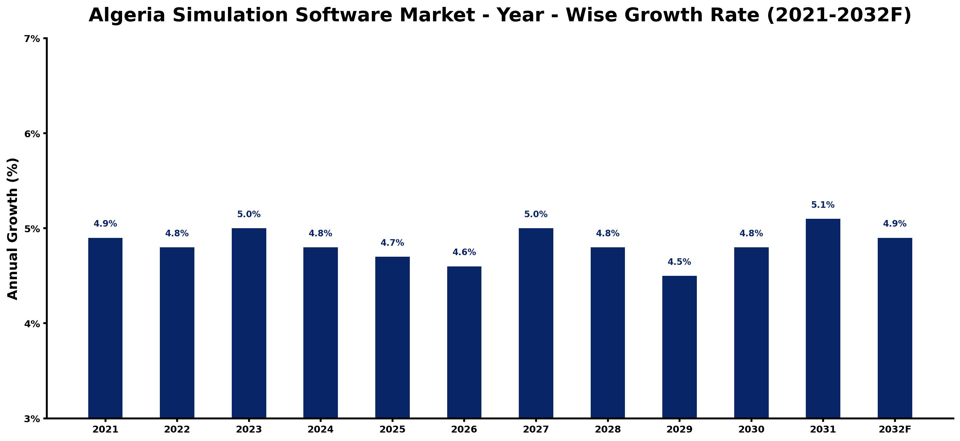 Algeria Simulation Software Market Year-wise Growth Rate and Key Drivers
