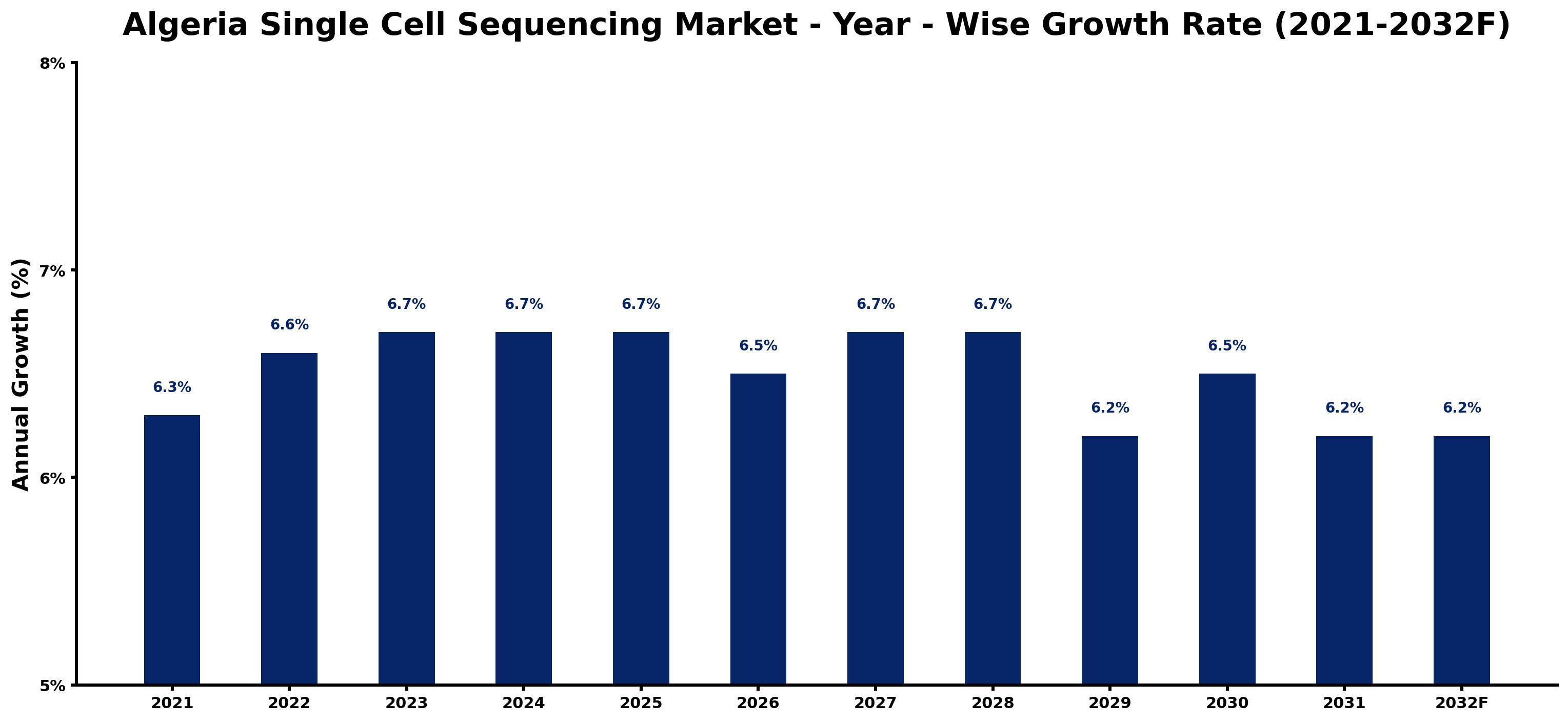 Algeria Single Cell Sequencing Market Year-wise Growth Rate and Key Drivers