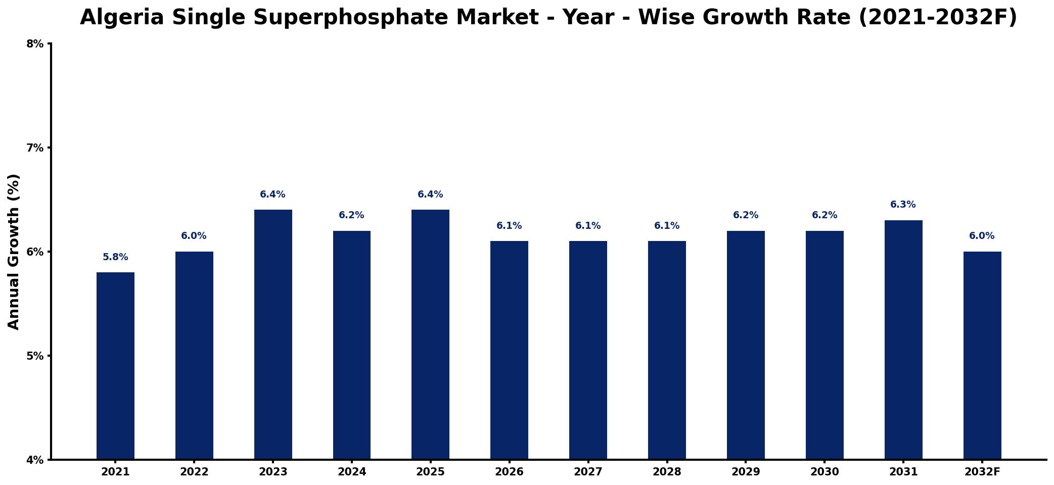 Algeria Single Superphosphate Market Year-wise Growth Rate and Key Drivers