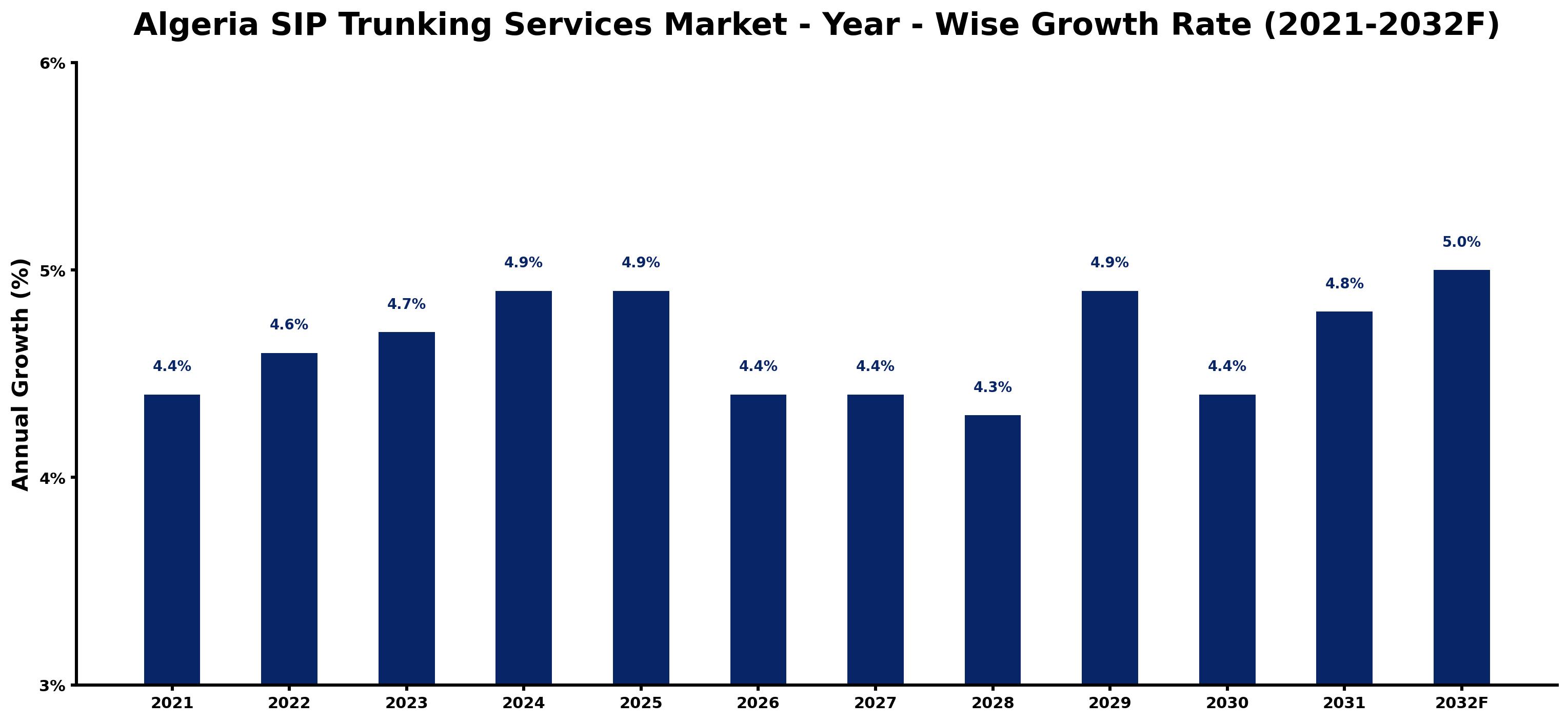 Algeria SIP Trunking Services Market Year-wise Growth Rate and Key Drivers