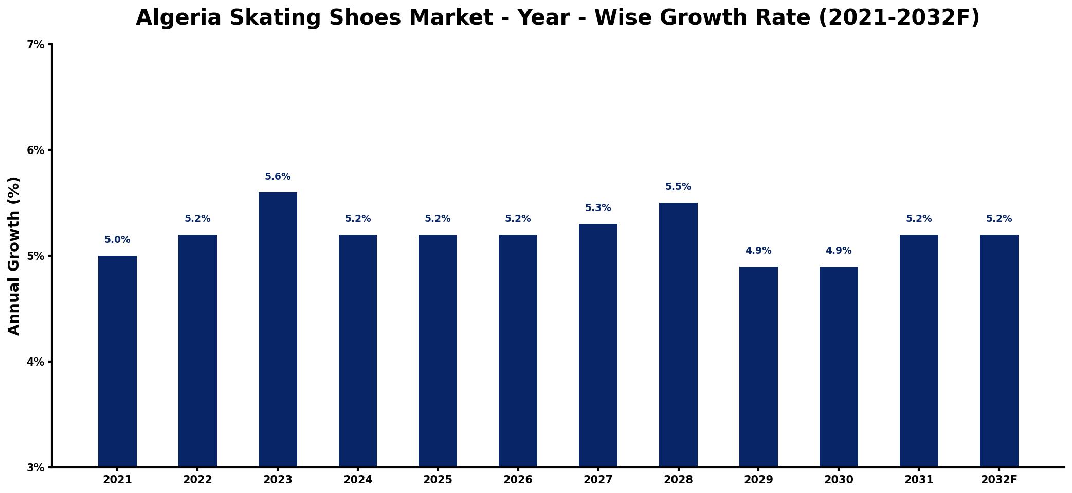 Algeria Skating Shoes Market Year-wise Growth Rate and Key Drivers