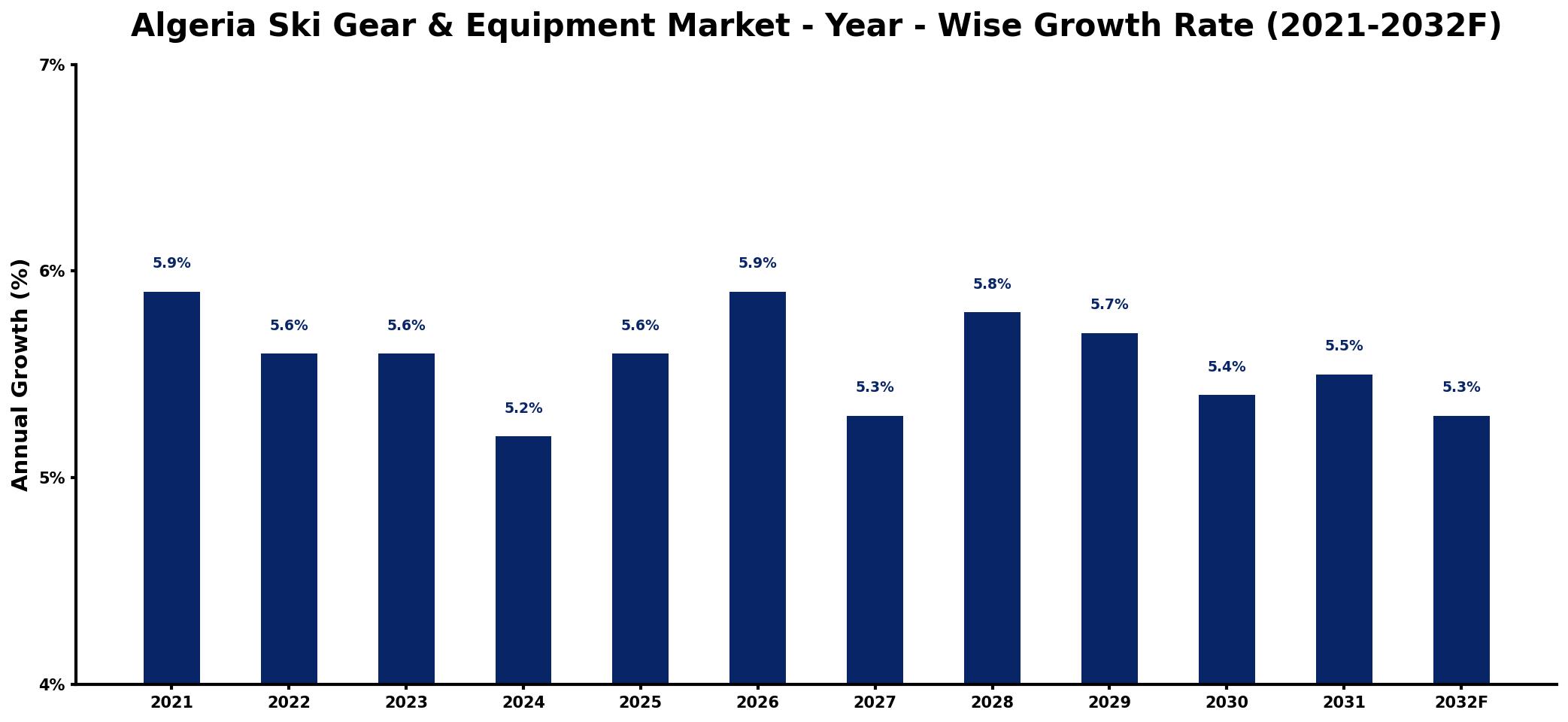 Algeria Ski Gear & Equipment Market Year-wise Growth Rate and Key Drivers
