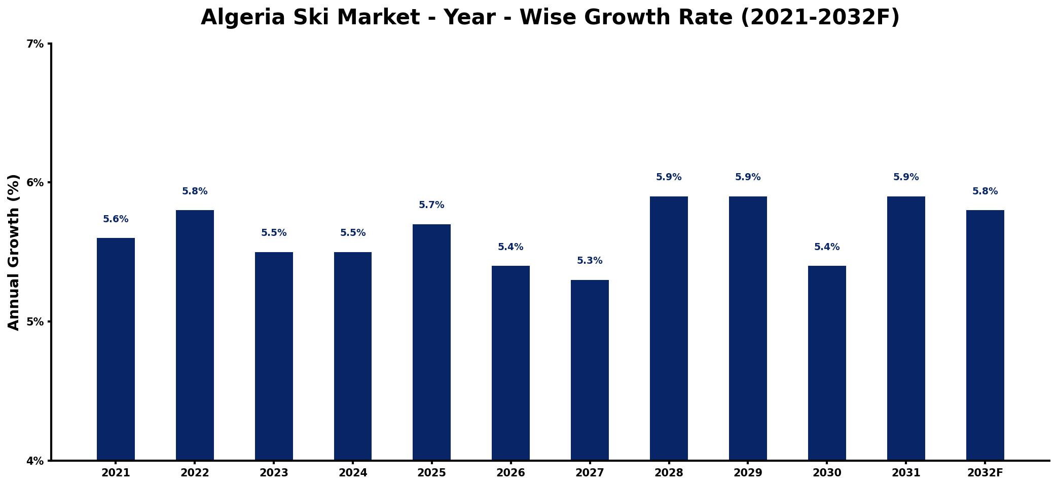 Algeria Ski Market Year-wise Growth Rate and Key Drivers