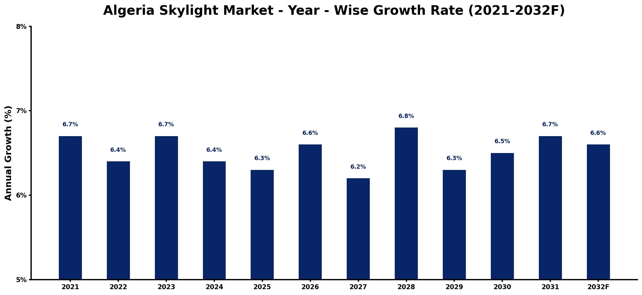 Algeria Skylight Market Year-wise Growth Rate and Key Drivers