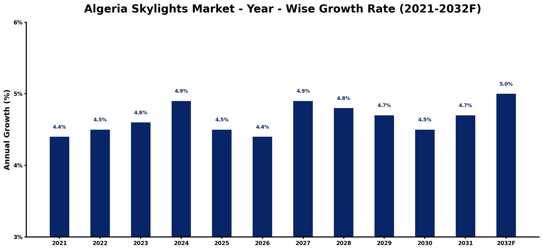 Algeria Skylights Market Year-wise Growth Rate and Key Drivers