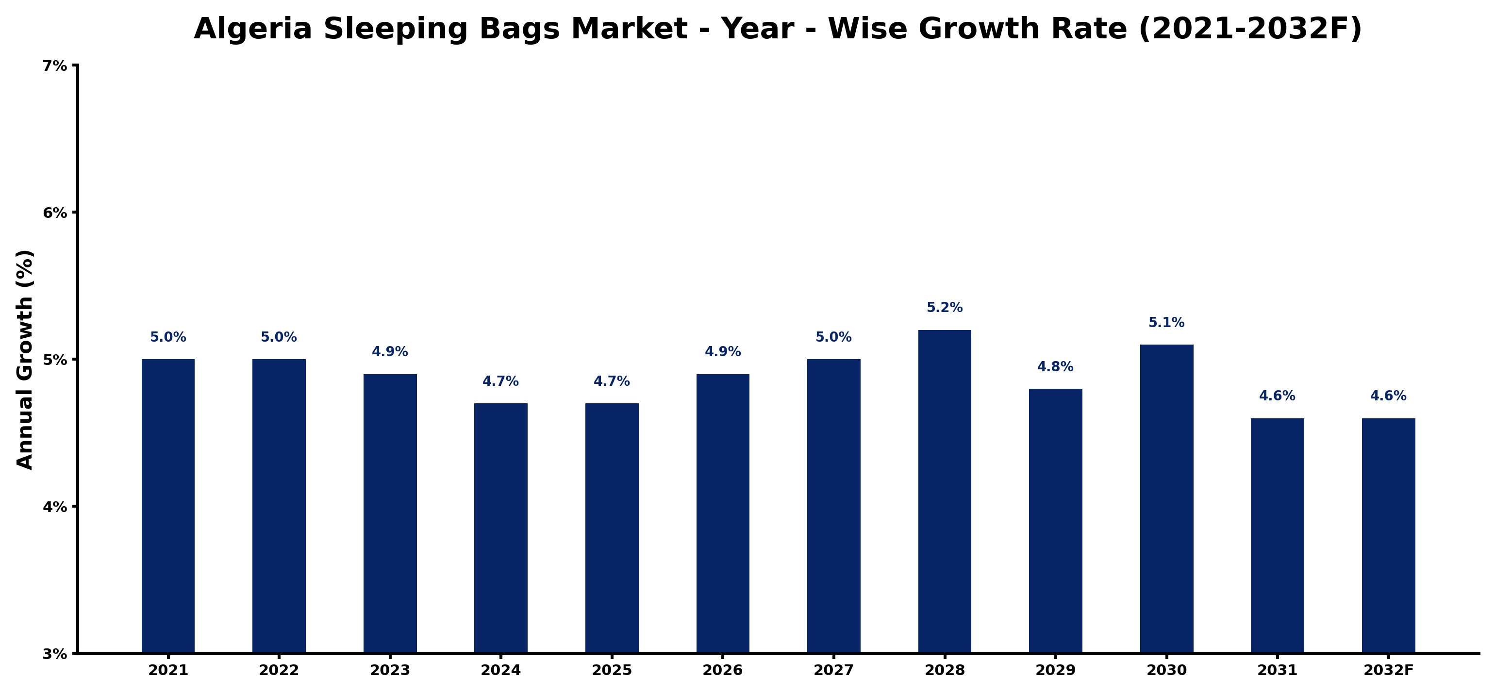Algeria Sleeping Bags Market Year-wise Growth Rate and Key Drivers