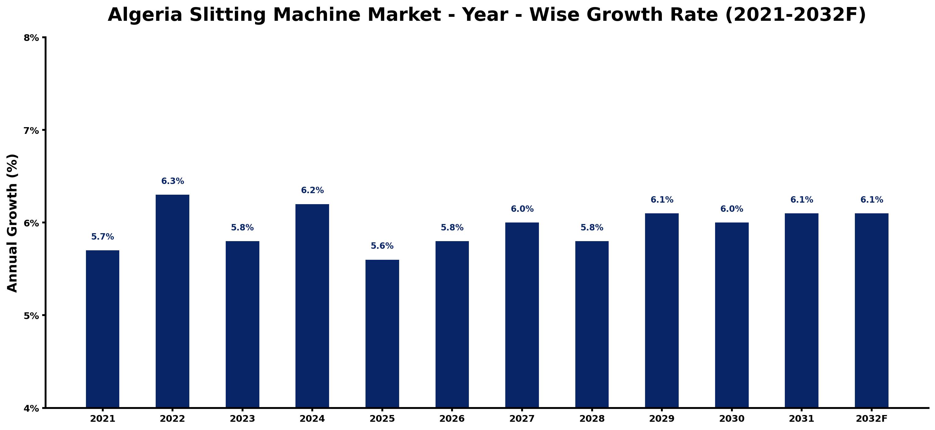 Algeria Slitting Machine Market Year-wise Growth Rate and Key Drivers