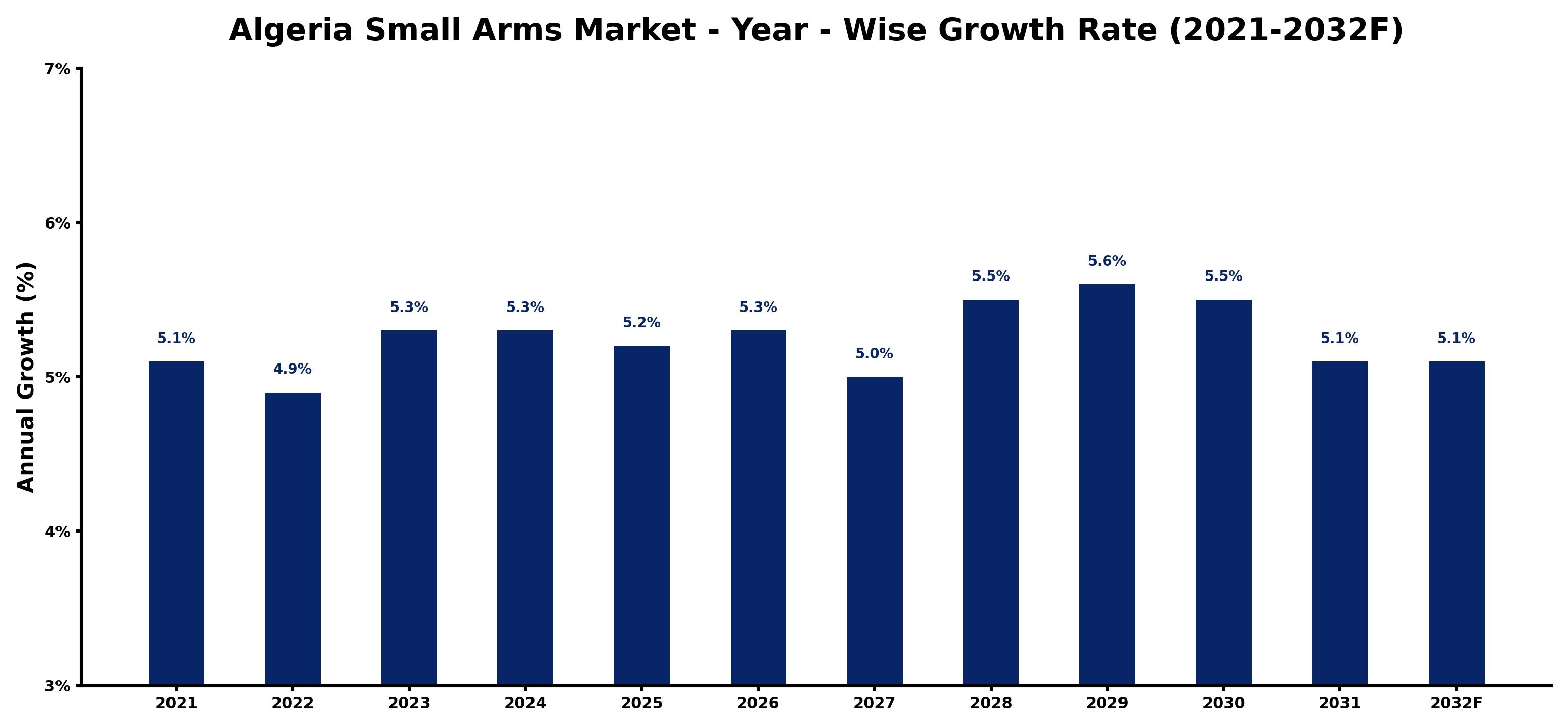 Algeria Small Arms Market Year-wise Growth Rate and Key Drivers