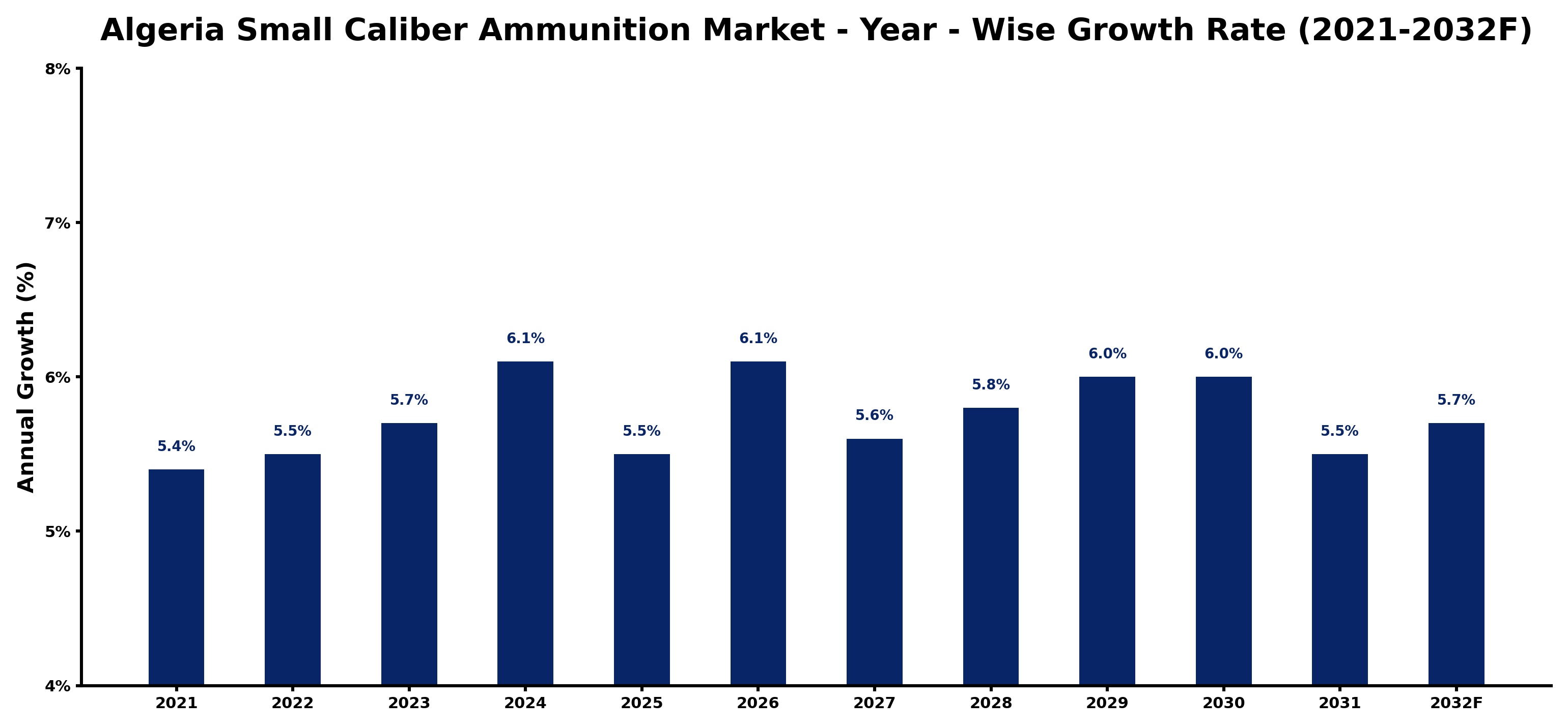 Algeria Small Caliber Ammunition Market Year-wise Growth Rate and Key Drivers