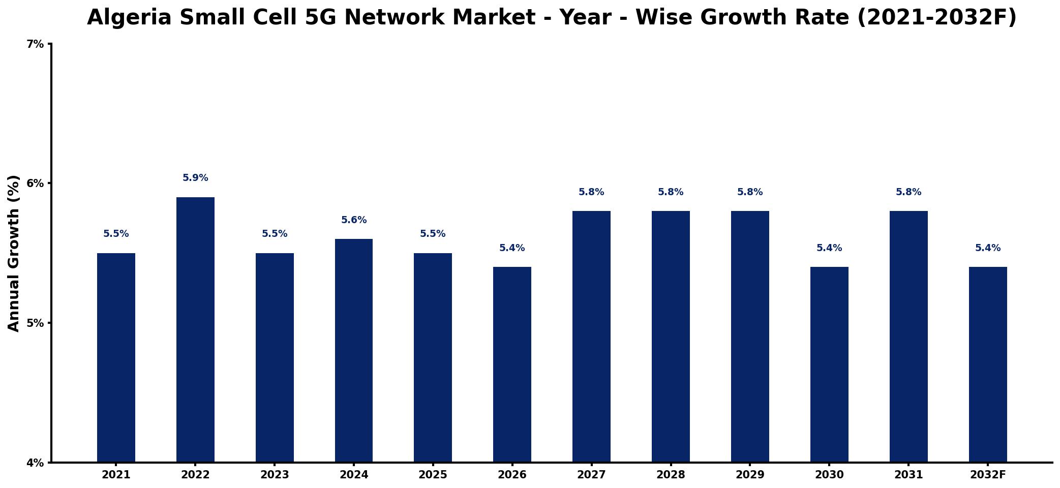 Algeria Small Cell 5G Network Market Year-wise Growth Rate and Key Drivers