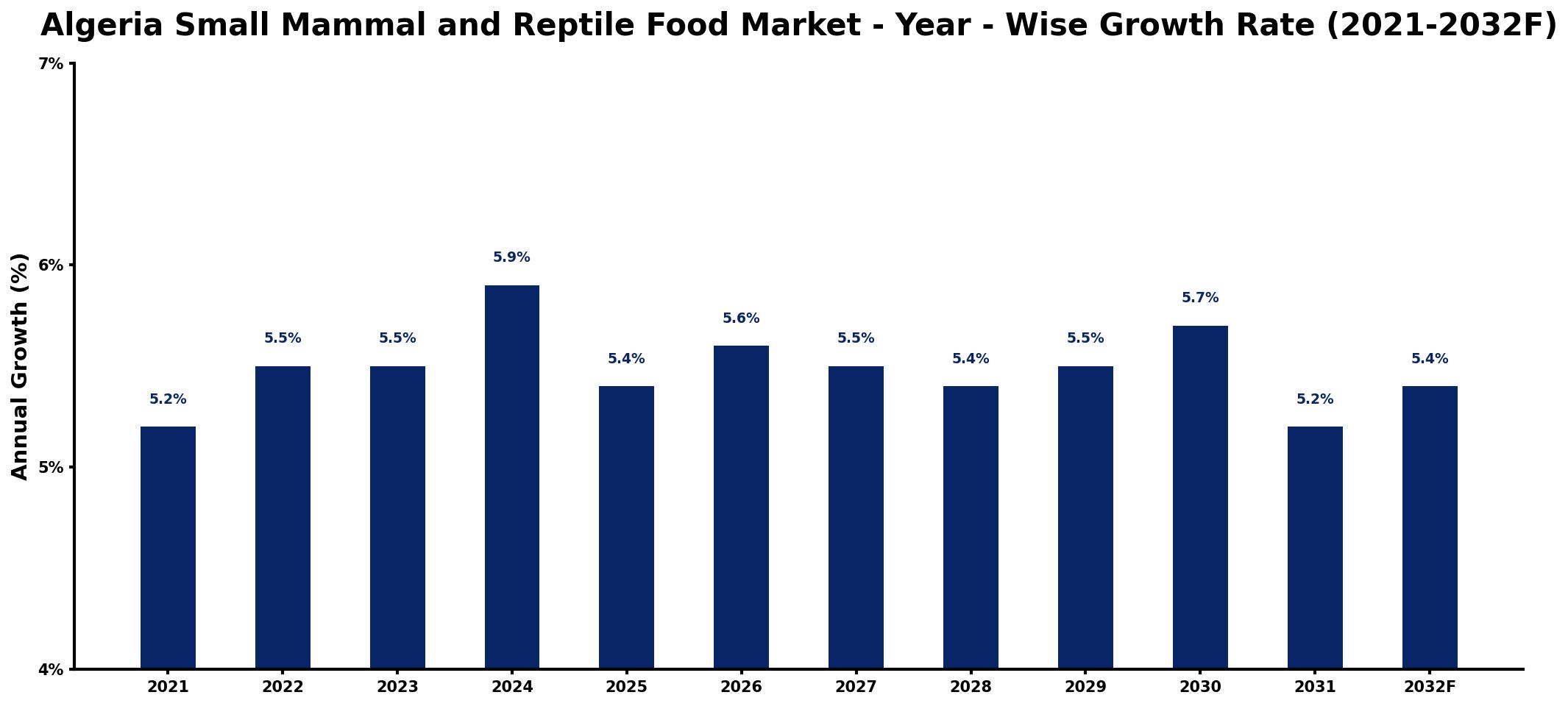 Algeria Small Mammal and Reptile Food Market Year-wise Growth Rate and Key Drivers