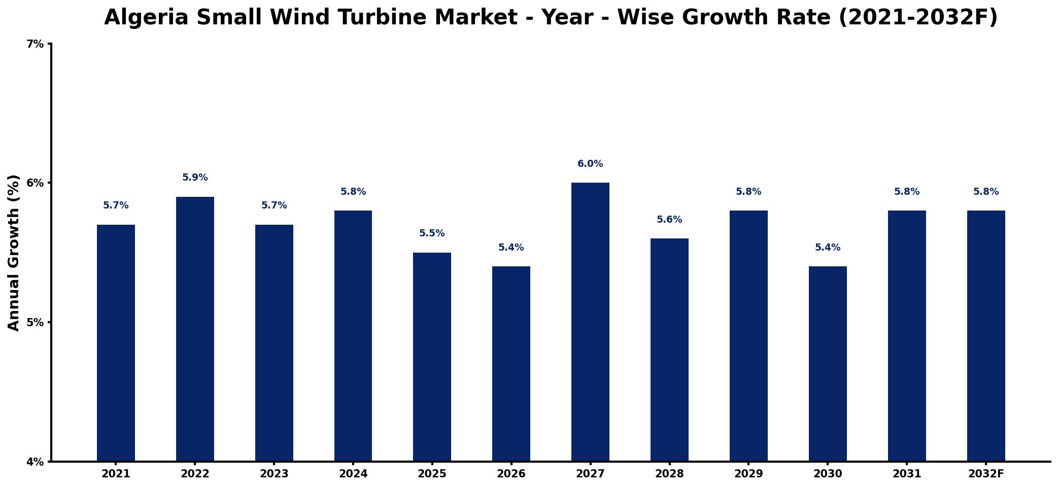 Algeria Small Wind Turbine Market Year-wise Growth Rate and Key Drivers