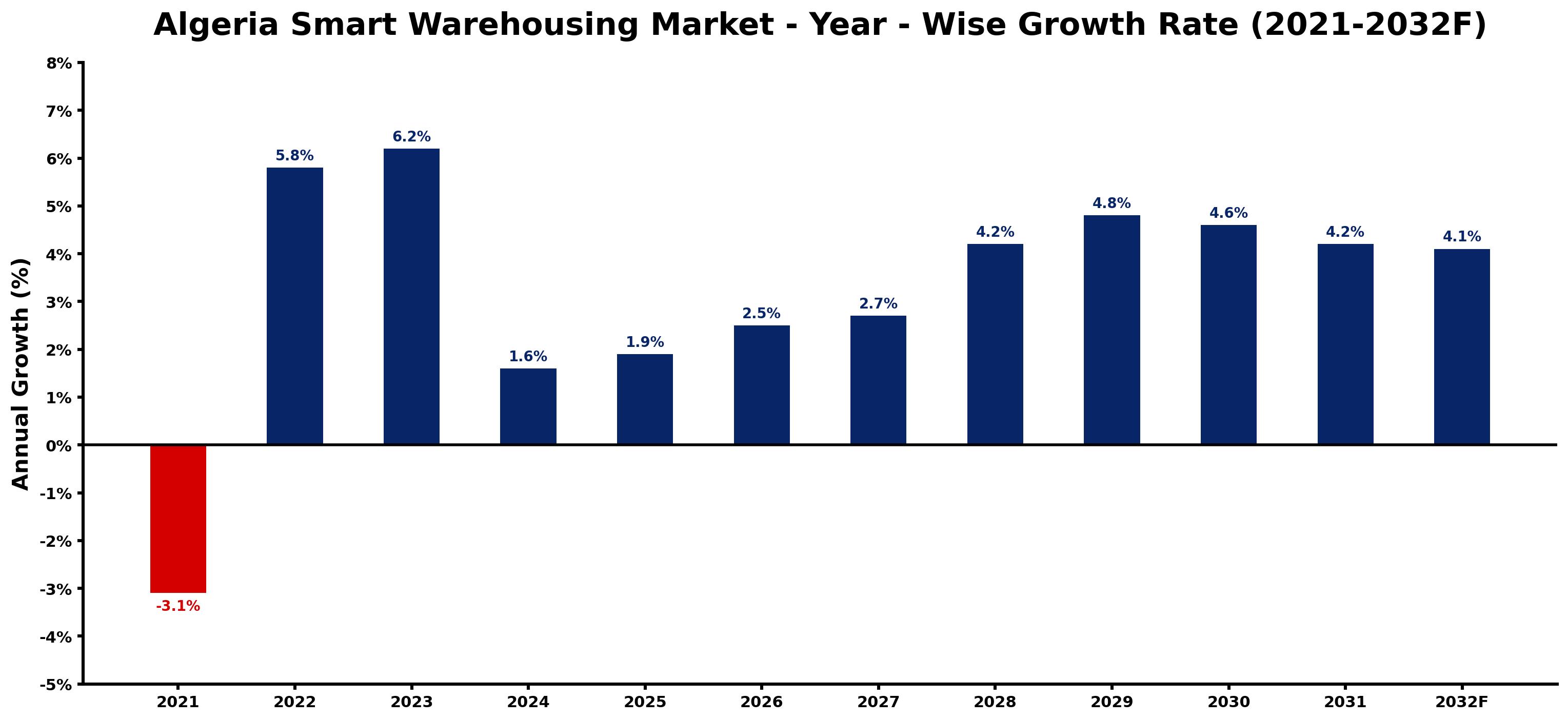 Algeria Smart Warehousing Market Year-wise Growth Rate and Key Drivers