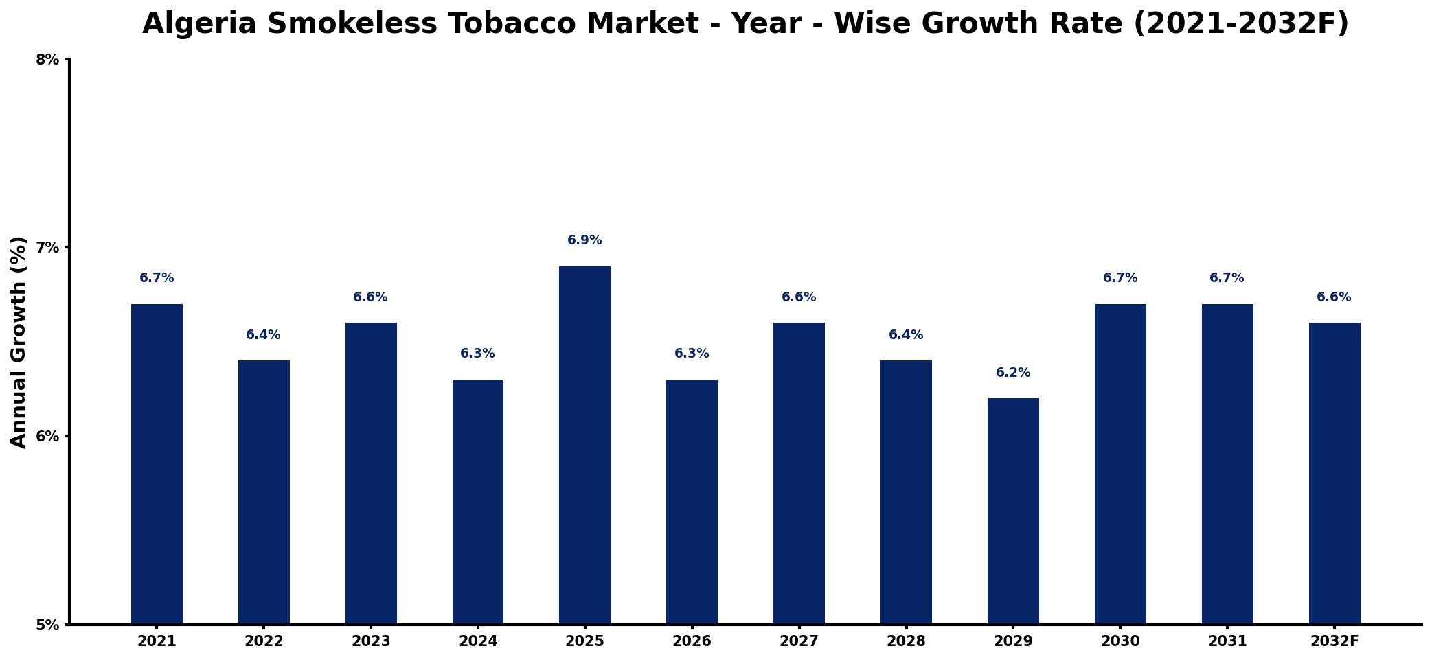 Algeria Smokeless Tobacco Market Year-wise Growth Rate and Key Drivers