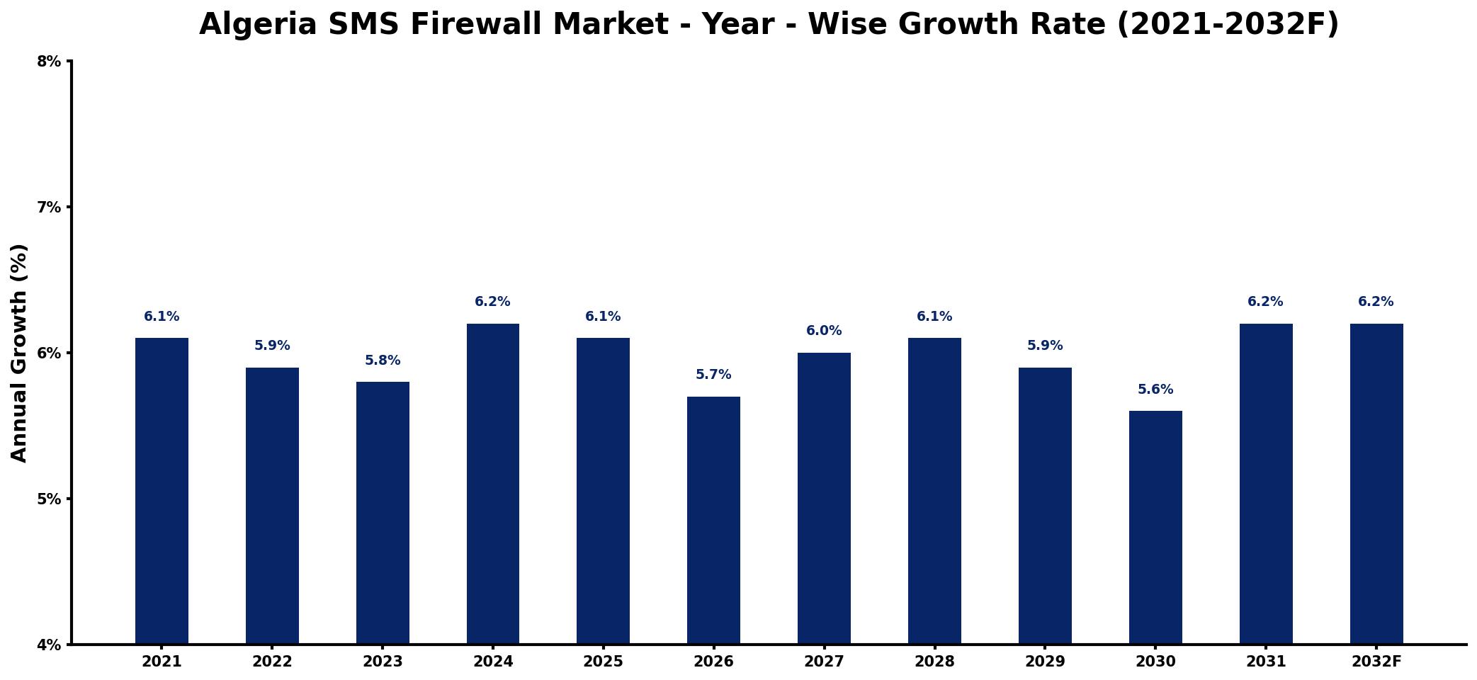 Algeria SMS Firewall Market Year-wise Growth Rate and Key Drivers