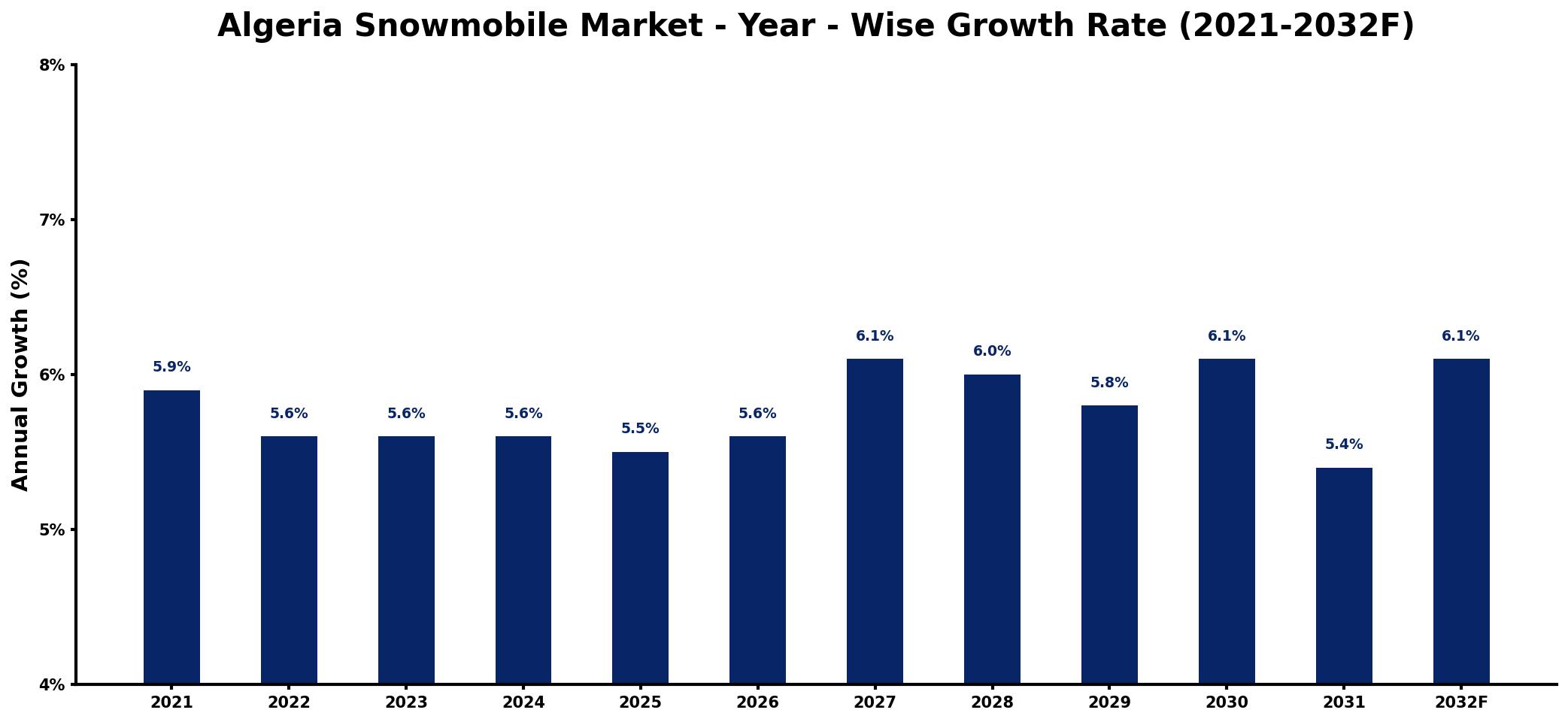 Algeria Snowmobile Market Year-wise Growth Rate and Key Drivers