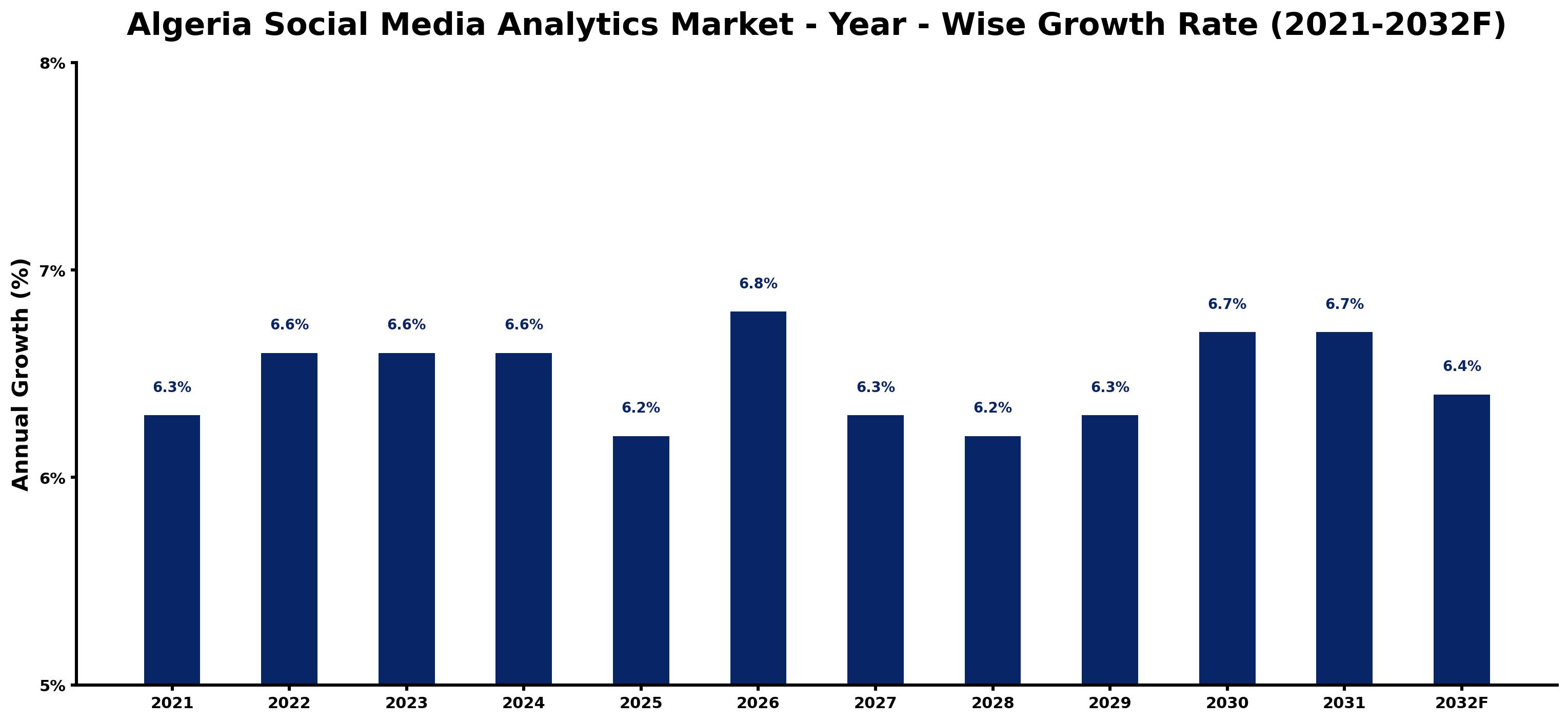 Algeria Social Media Analytics Market Year-wise Growth Rate and Key Drivers