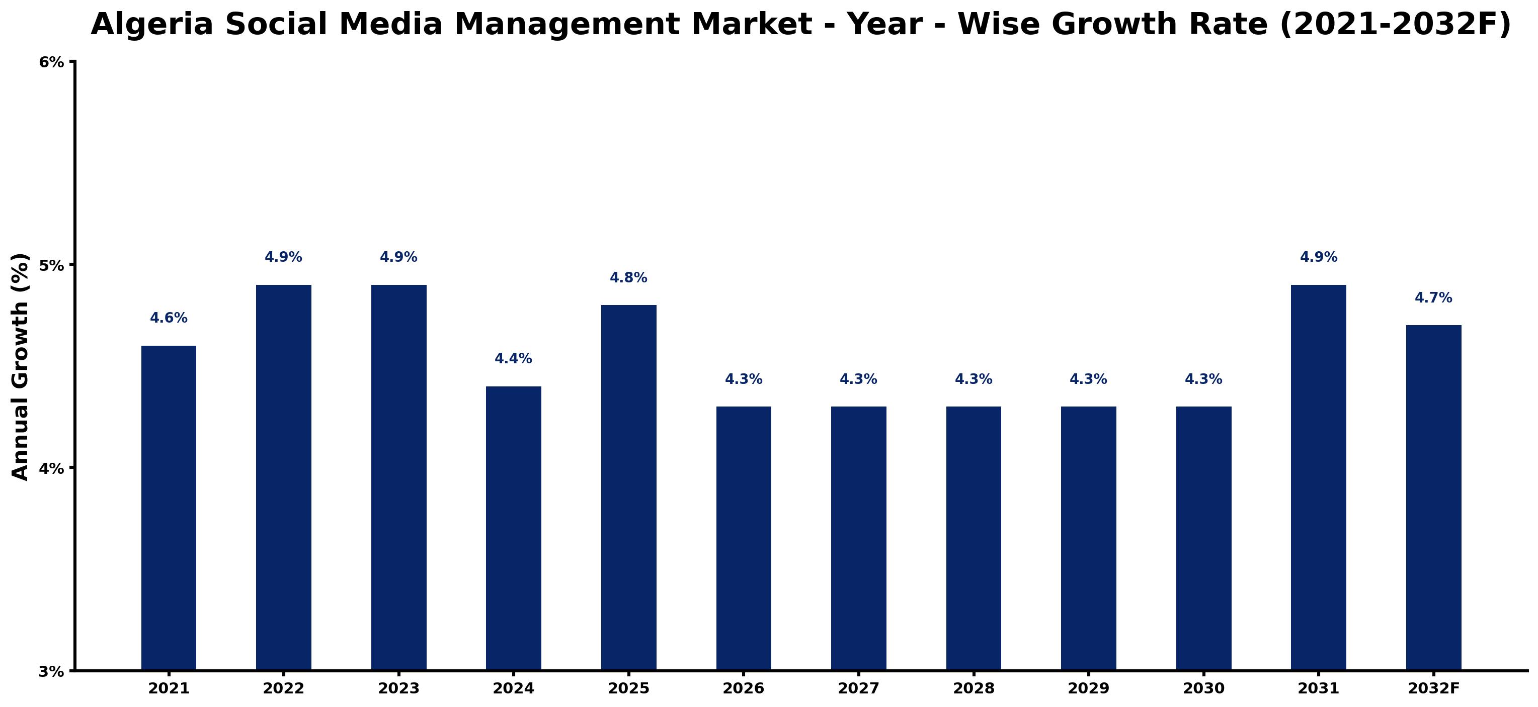 Algeria Social Media Management Market Year-wise Growth Rate and Key Drivers