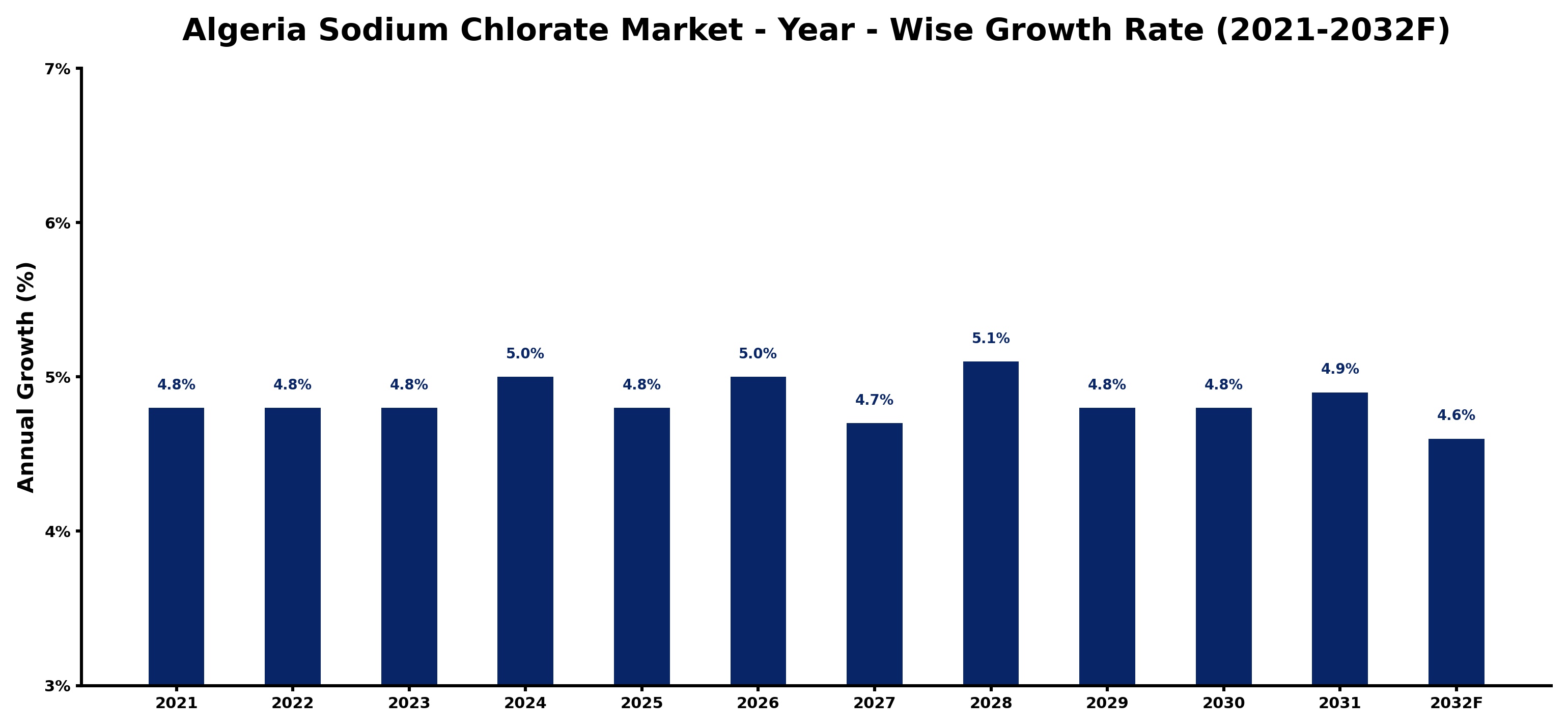 Algeria Sodium Chlorate Market Year-wise Growth Rate and Key Drivers
