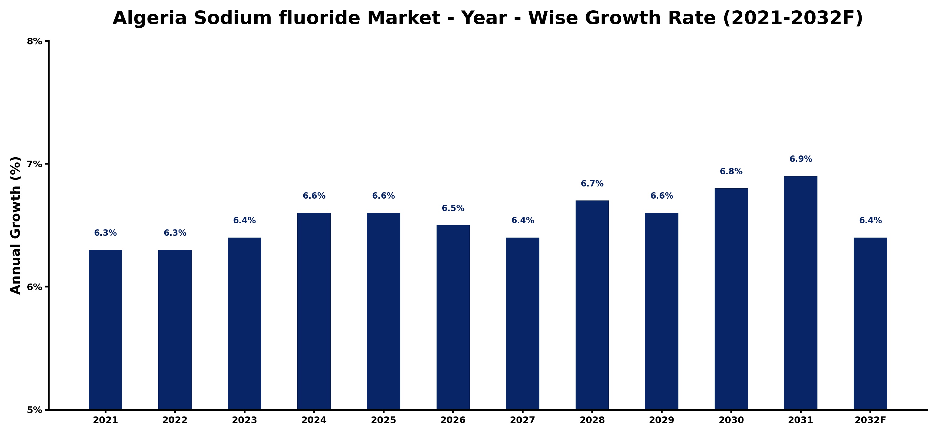 Algeria Sodium fluoride Market Year-wise Growth Rate and Key Drivers