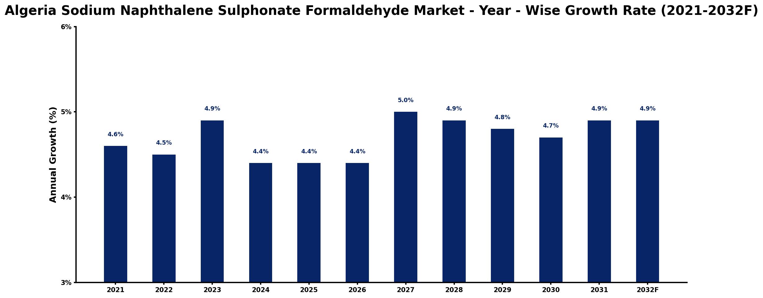 Algeria Sodium Naphthalene Sulphonate Formaldehyde Market Year-wise Growth Rate and Key Drivers
