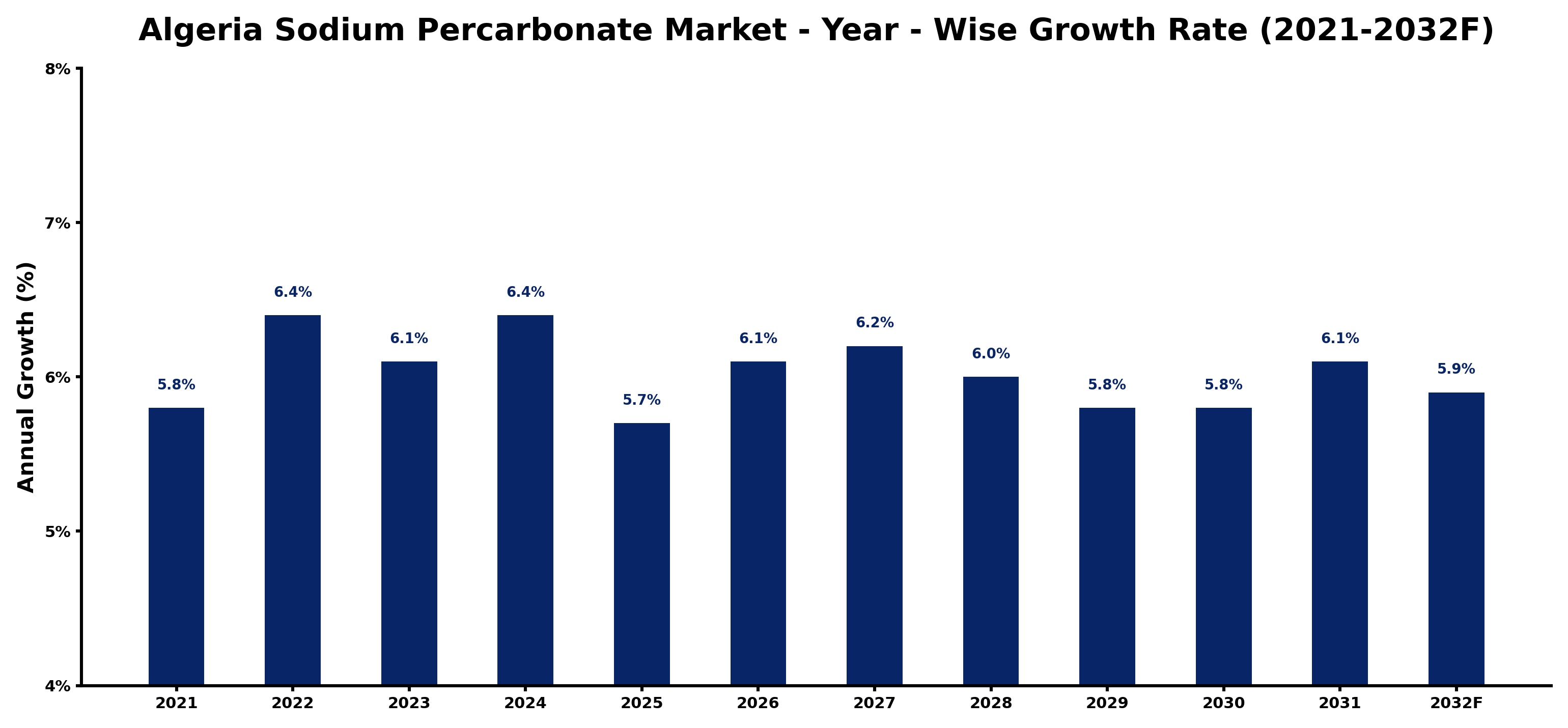 Algeria Sodium Percarbonate Market Year-wise Growth Rate and Key Drivers