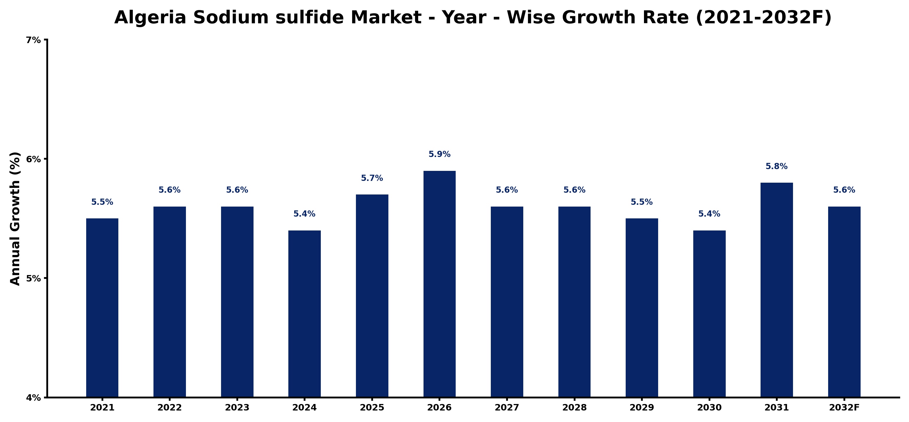 Algeria Sodium sulfide Market Year-wise Growth Rate and Key Drivers