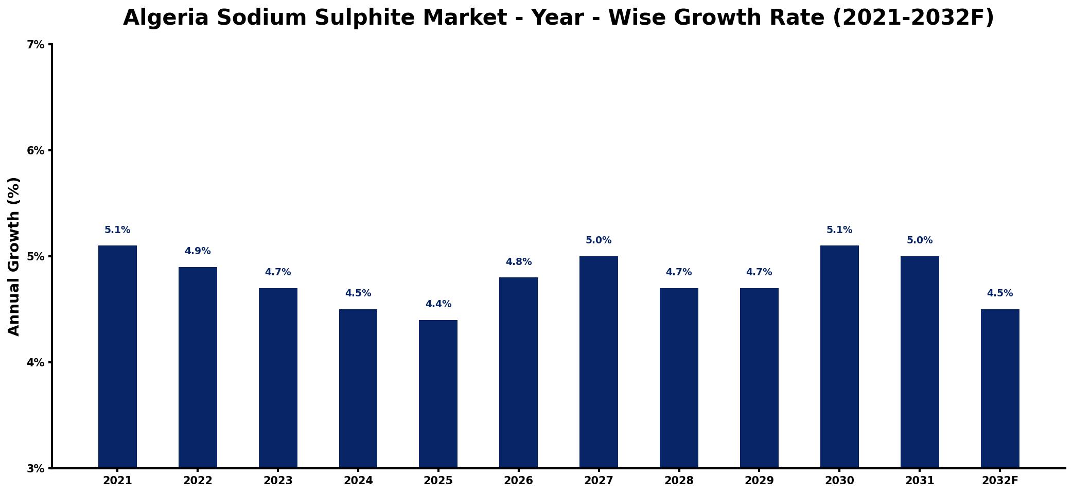 Algeria Sodium Sulphite Market Year-wise Growth Rate and Key Drivers