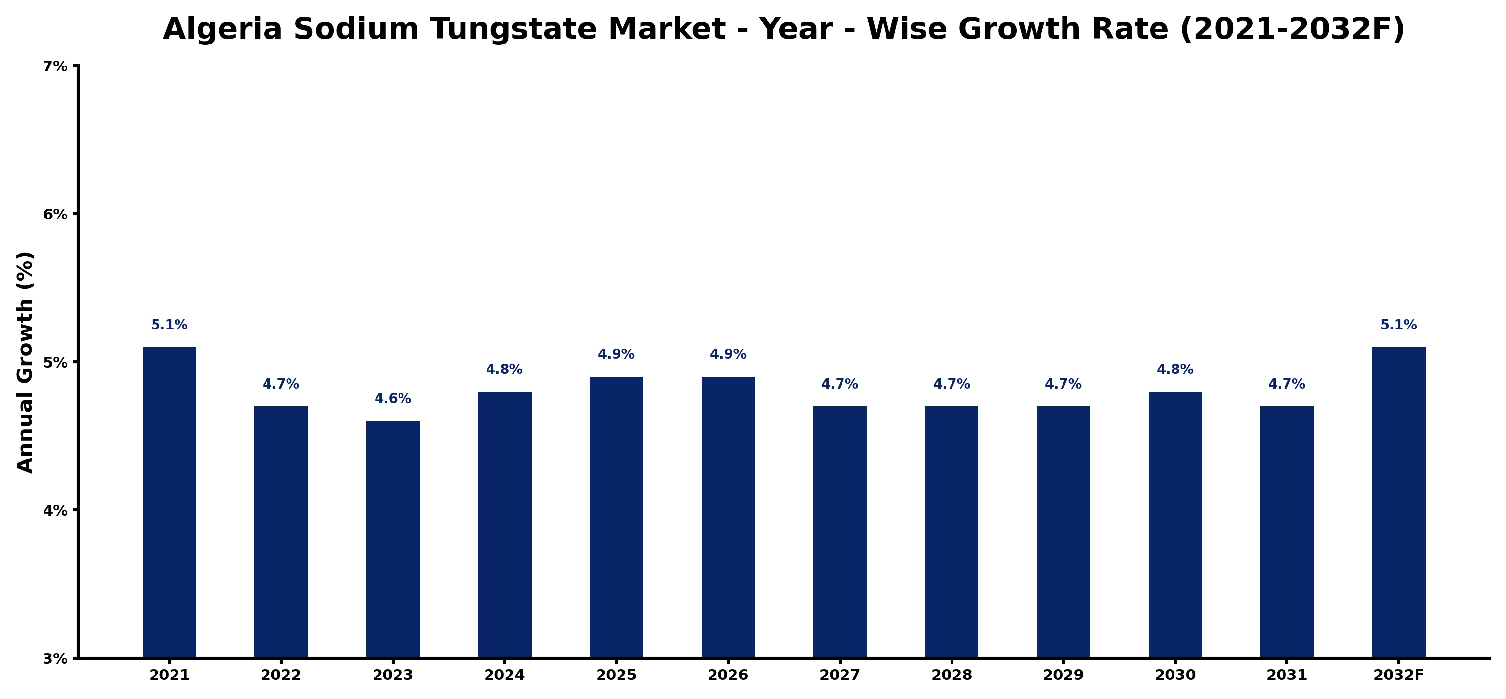 Algeria Sodium Tungstate Market Year-wise Growth Rate and Key Drivers