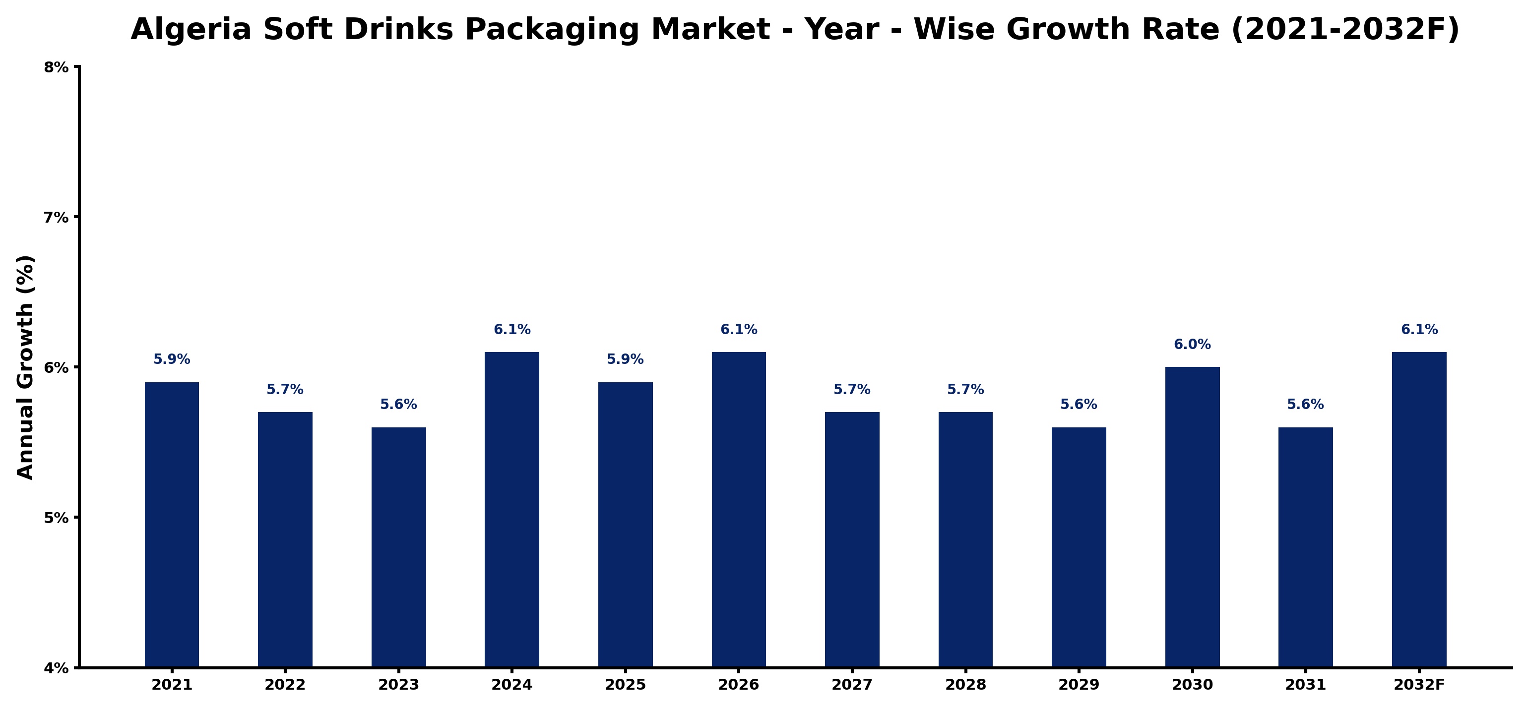 Algeria Soft Drinks Packaging Market Year-wise Growth Rate and Key Drivers