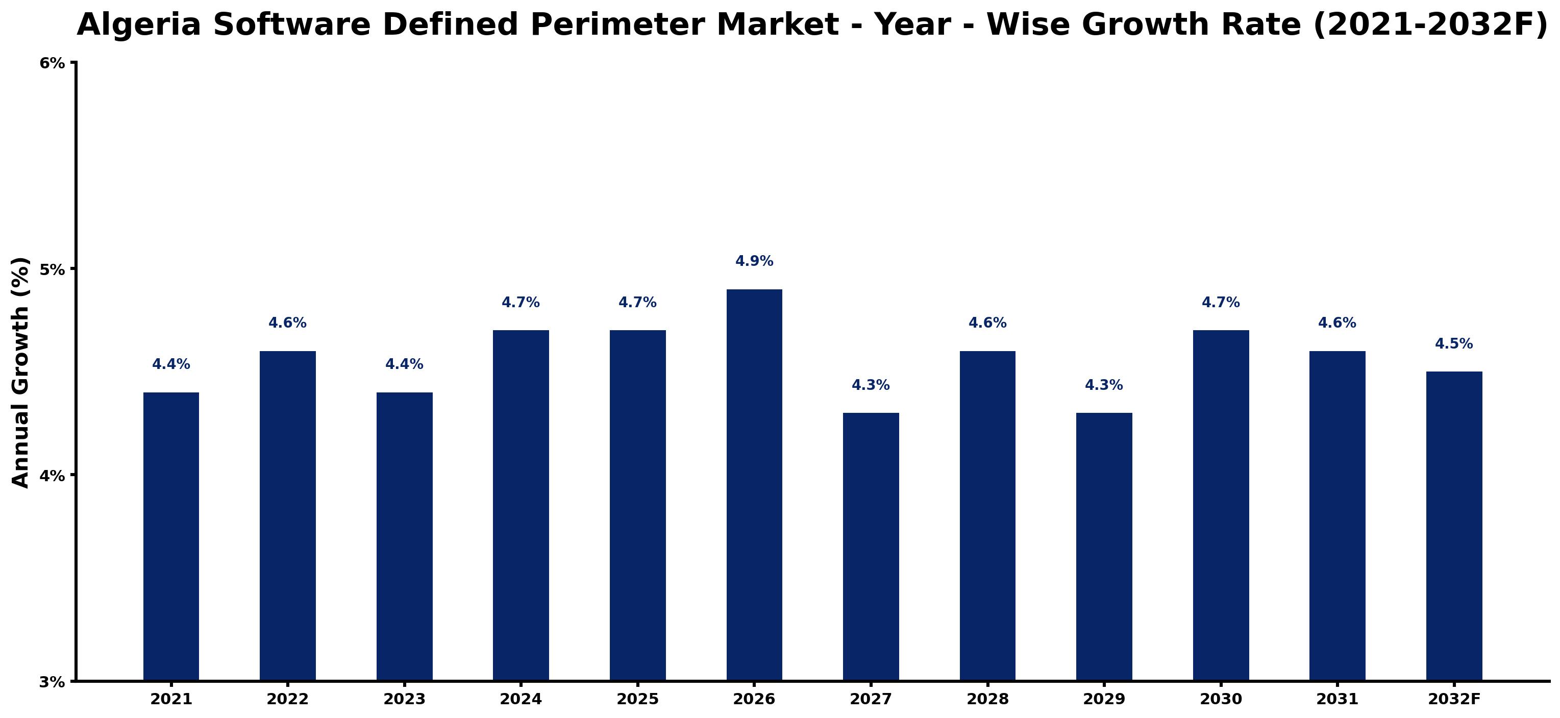 Algeria Software Defined Perimeter Market Year-wise Growth Rate and Key Drivers