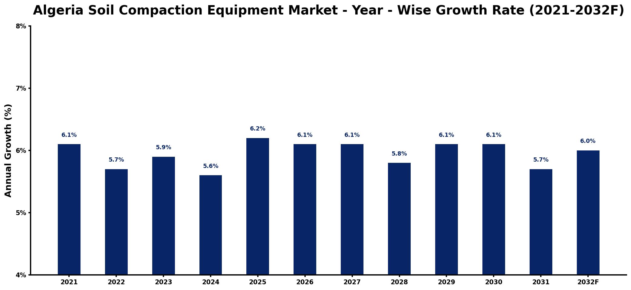 Algeria Soil Compaction Equipment Market Year-wise Growth Rate and Key Drivers