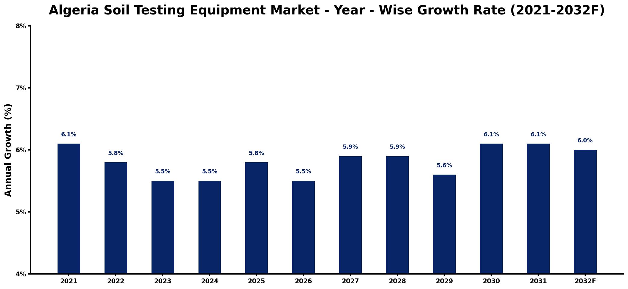 Algeria Soil Testing Equipment Market Year-wise Growth Rate and Key Drivers